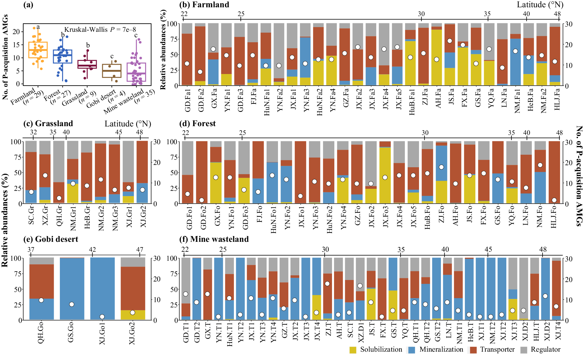 Fig. 4: The numbers and relative abundances of P-acquisition AMGs in individual sampling sites.
