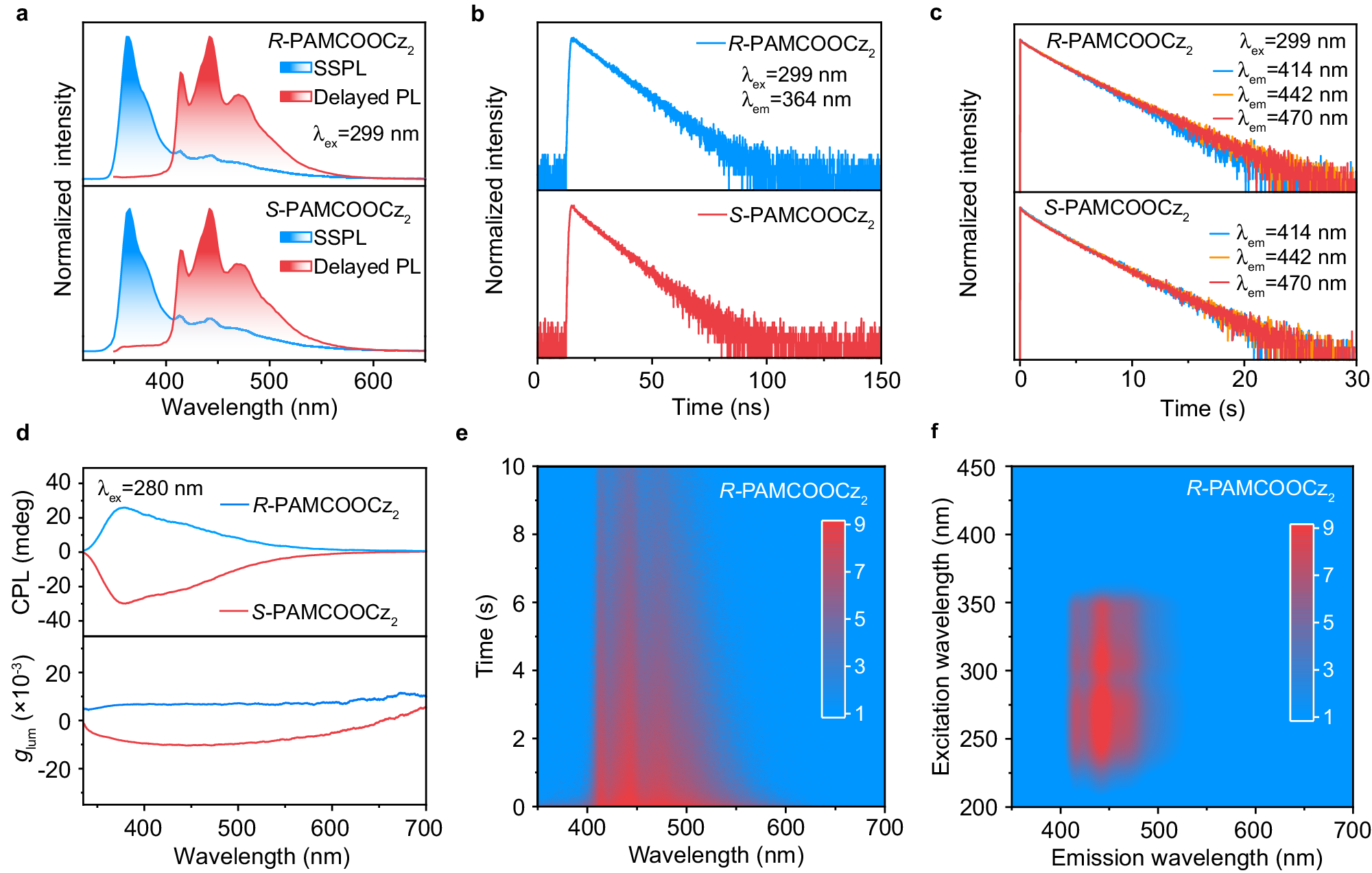 Fig. 2: Photophysical properties of blue CPOA polymer R/S-PAMCOOCz2 films under ambient conditions.