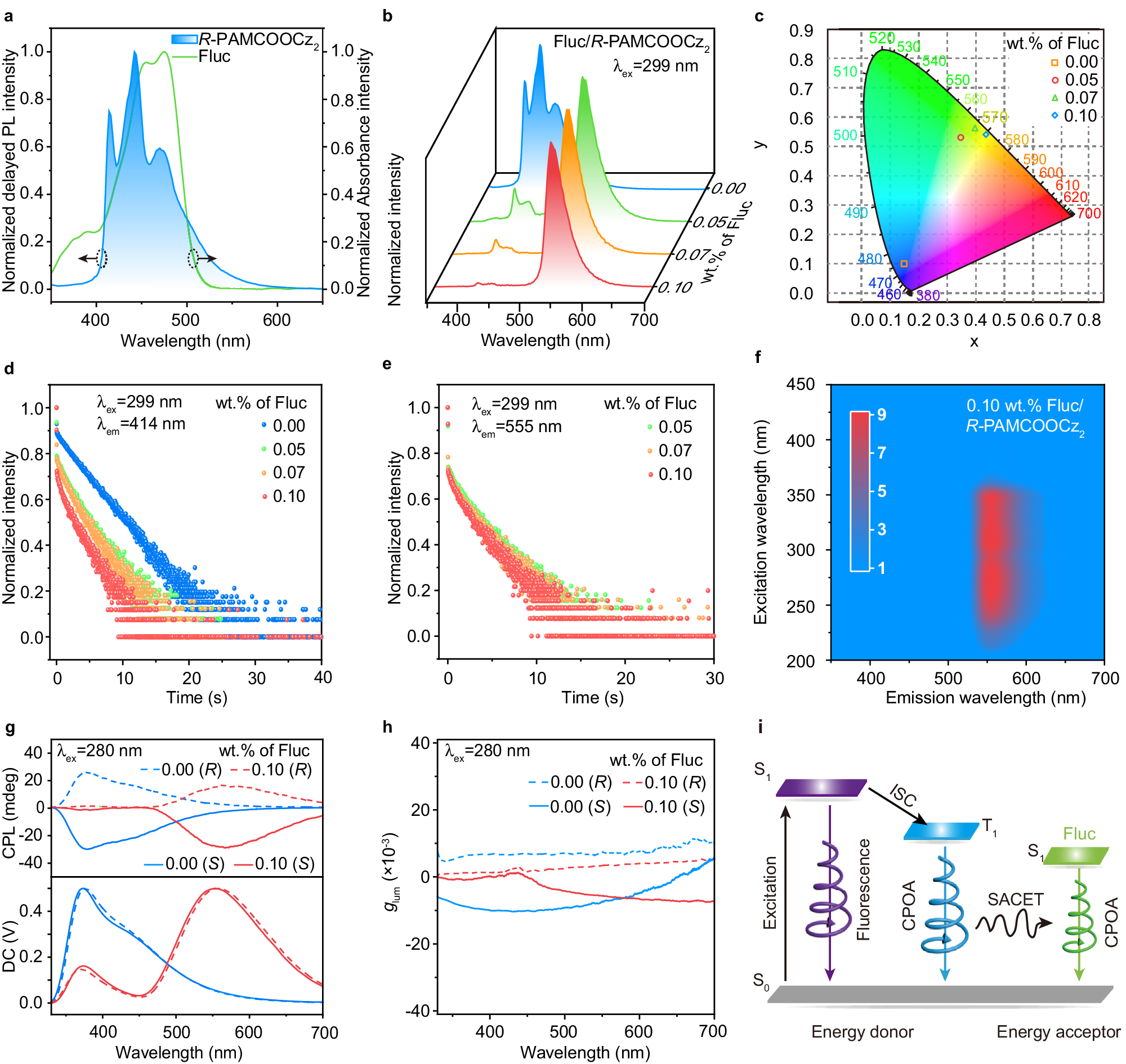 Fig. 3: Demonstration and investigation of SACET.