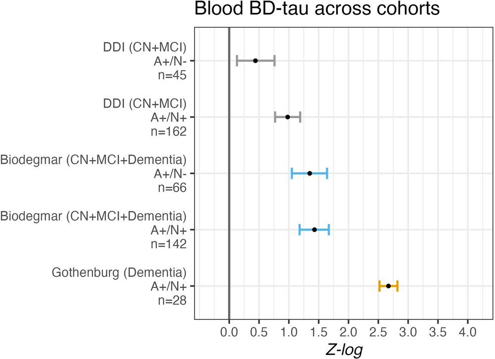 Plasma brain derived tau is an amyloid associated  