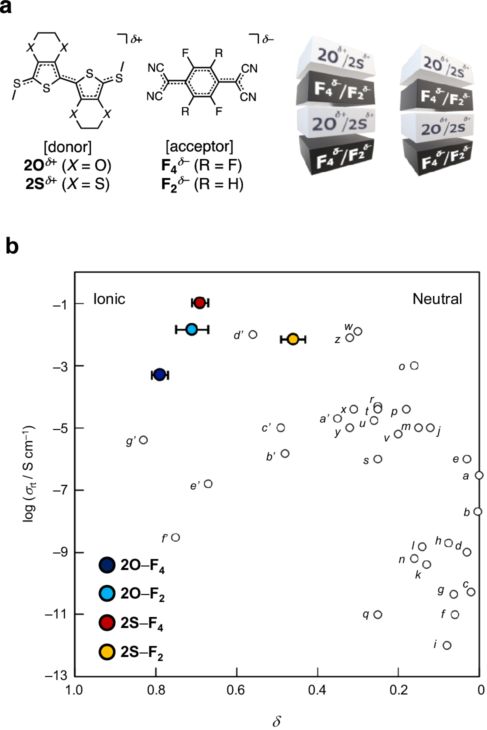 Orbital hybridization of donor and acceptor to enhance the conductivity of mixed-stack complexes | Nature Communications orbital-hybridization-of-donor-and-acceptor-to-enhance-the-conductivity-of-mixed-stack-complexes-nature-communications