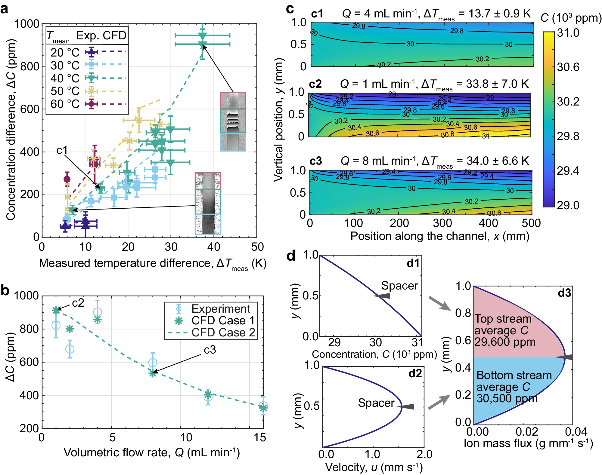 Fig. 2: Performance assessment of single-pass thermodiffusive desalination.