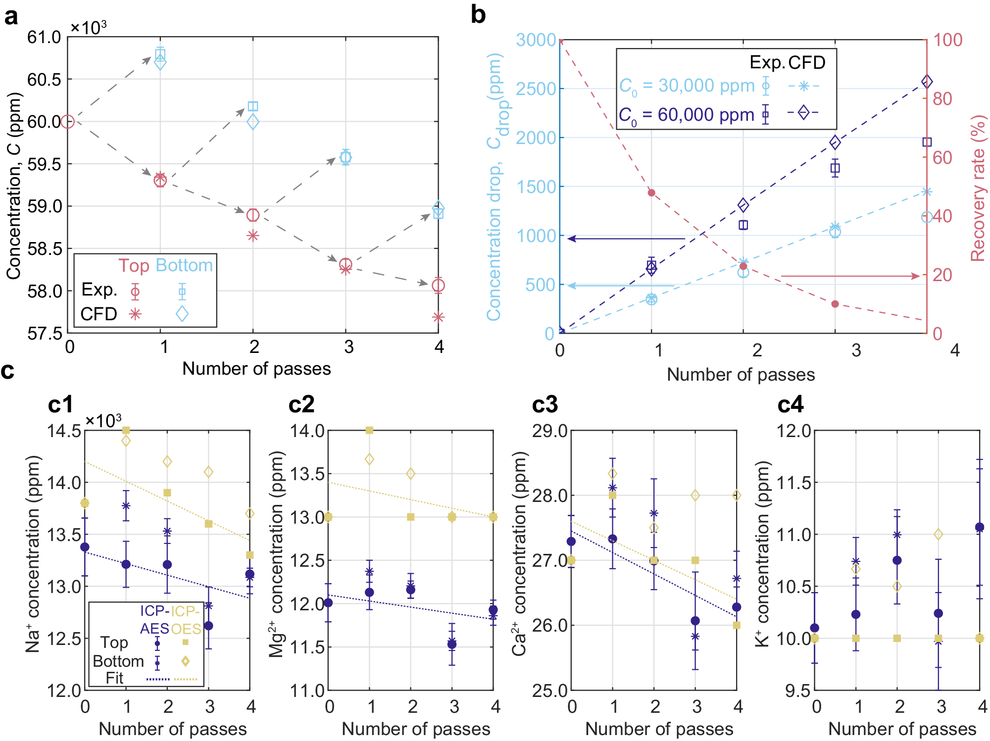 Fig. 3: Multi-pass thermodiffusive desalination for aqueous NaCl and seawater.