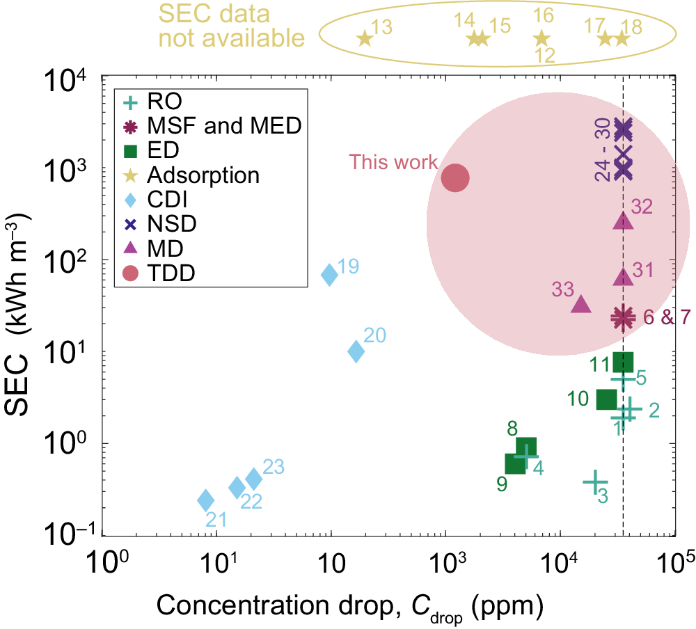 Fig. 6: Comparison of different desalination technologies.