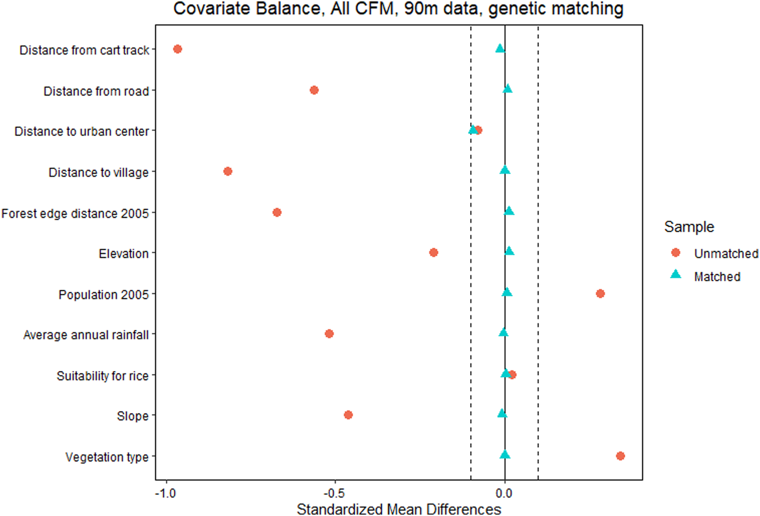 Fig. 3: Covariate balance between community forest management areas (CFM) and protected areas administered by Madagascar national parks (MNP) forest grid cells, before (red circles) and after (blue triangles) genetic matching.