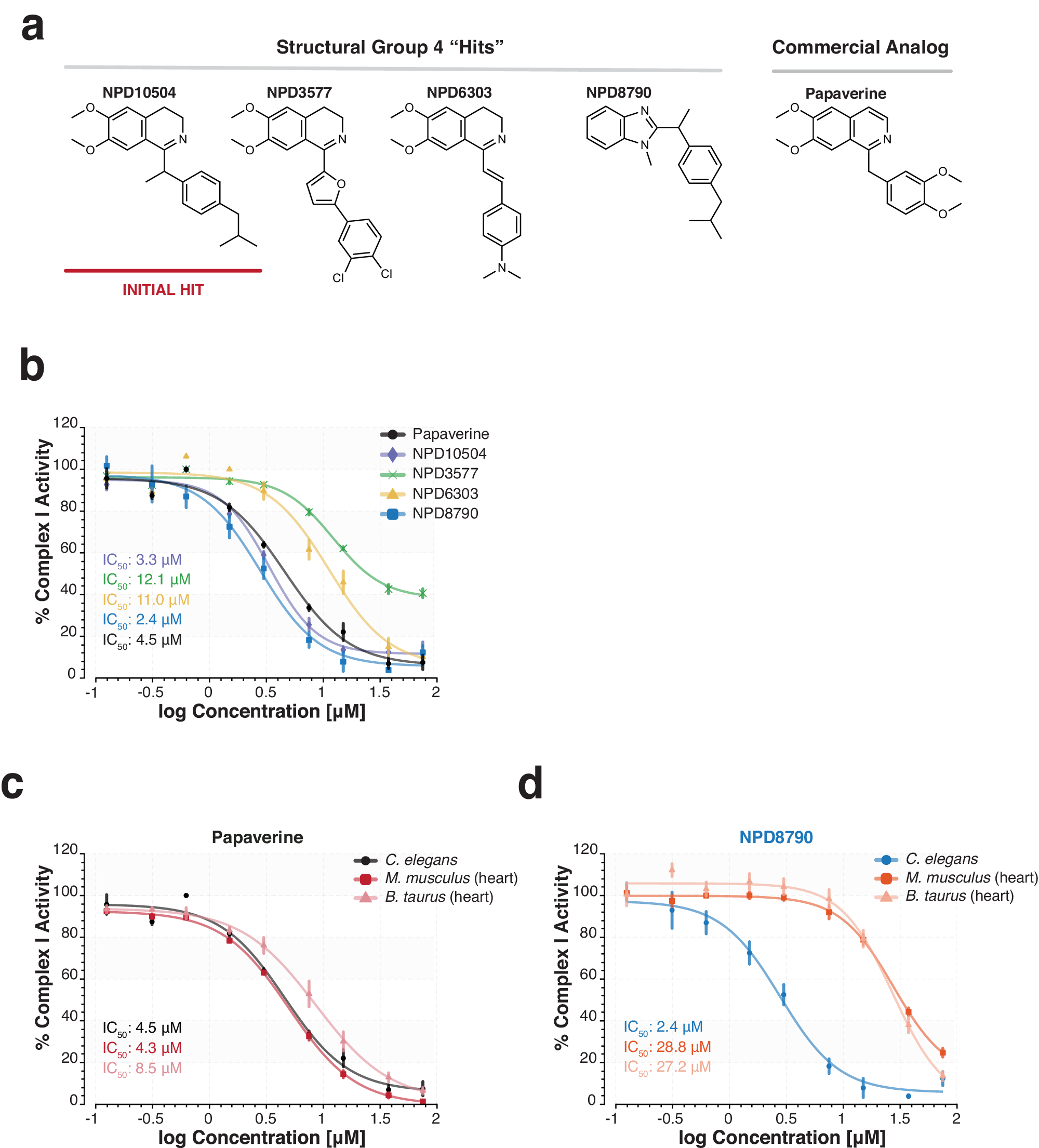 Fig. 3: Compounds of structural group #4 inhibit C. elegans mitochondrial NADH:ubiquinone oxidoreductase (complex I) in vitro.