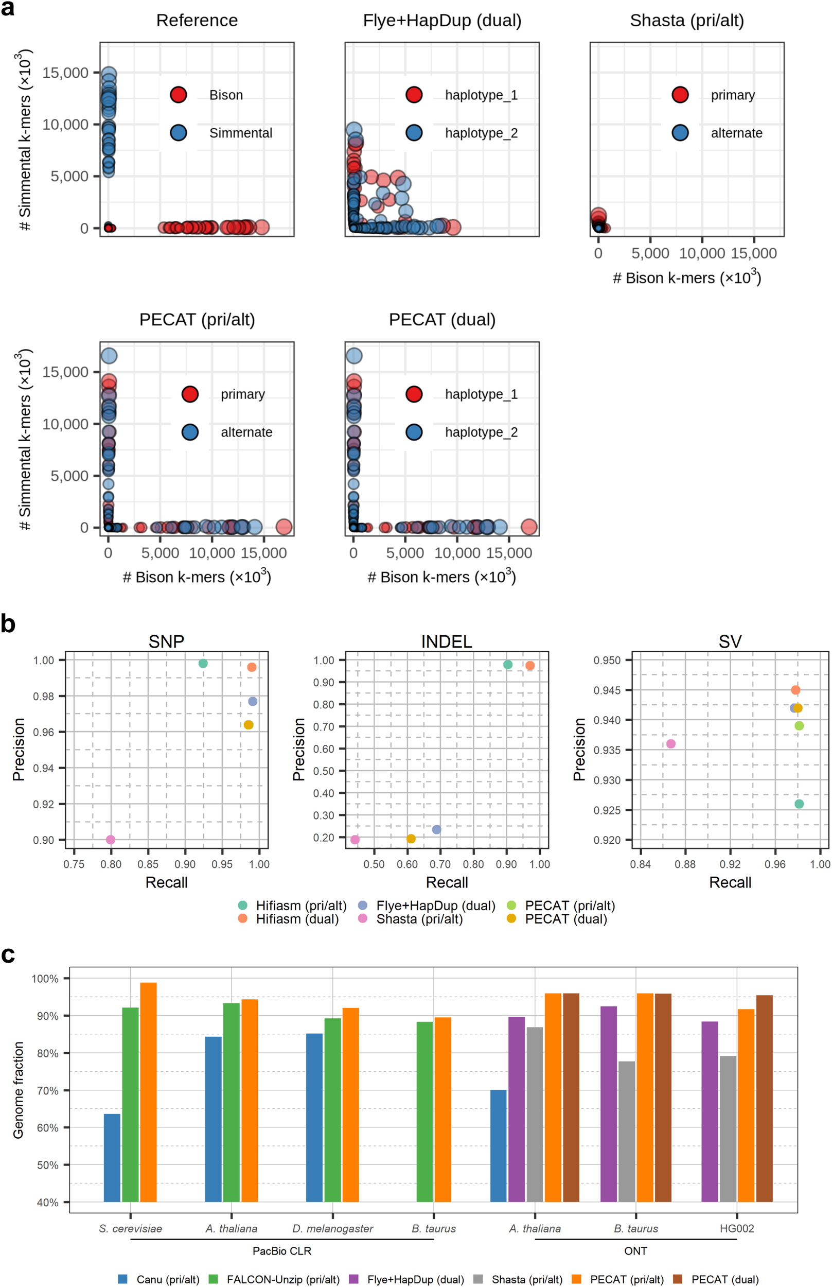 Fig. 3: Performance comparison of assembly.