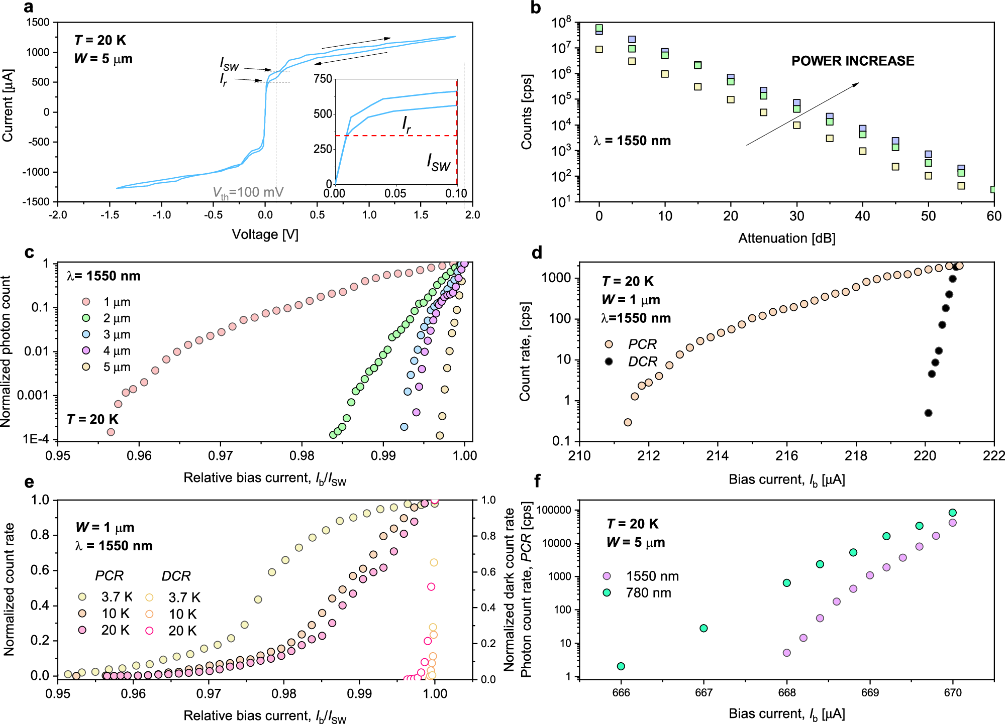 Fig. 3: Single-photon detection by superconducting MgB2 microwires.