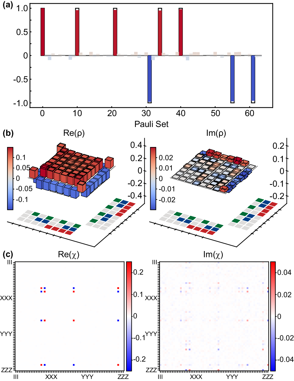 Fig. 3: Calibration of the 2-qubit iSWAP-based JPM scheme.