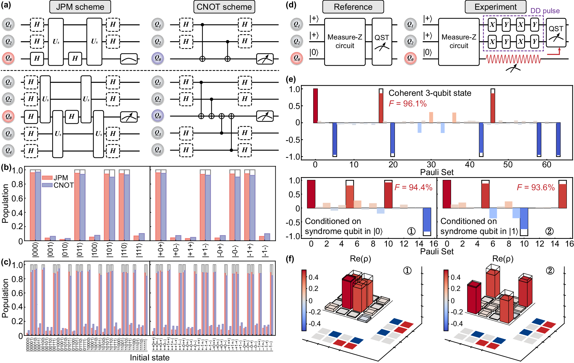 Fig. 4: Parity measurement and disturbance effects.
