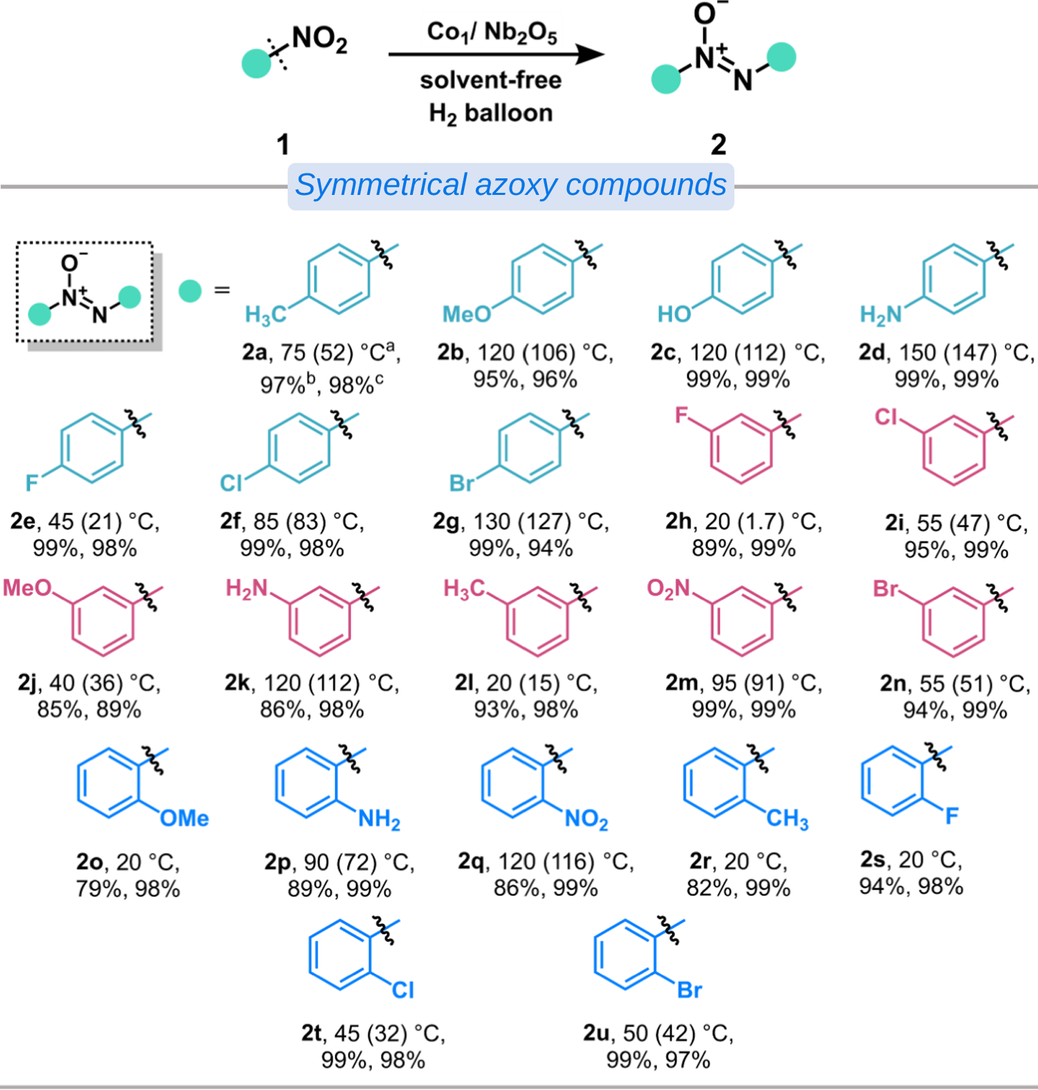 Fig. 5: Substrate scope of the solvent-free selective hydrogenation of nitroaromatics to symmetrical azoxy compounds.