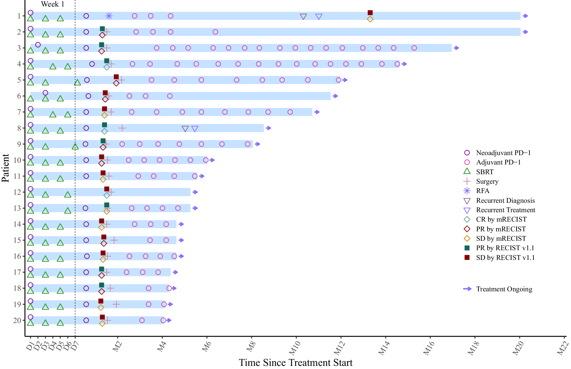 Fig. 3: The swimmer plot presents the treatment duration for patients who received neoadjuvant therapy, and subsequent adjuvant therapy after surgery.