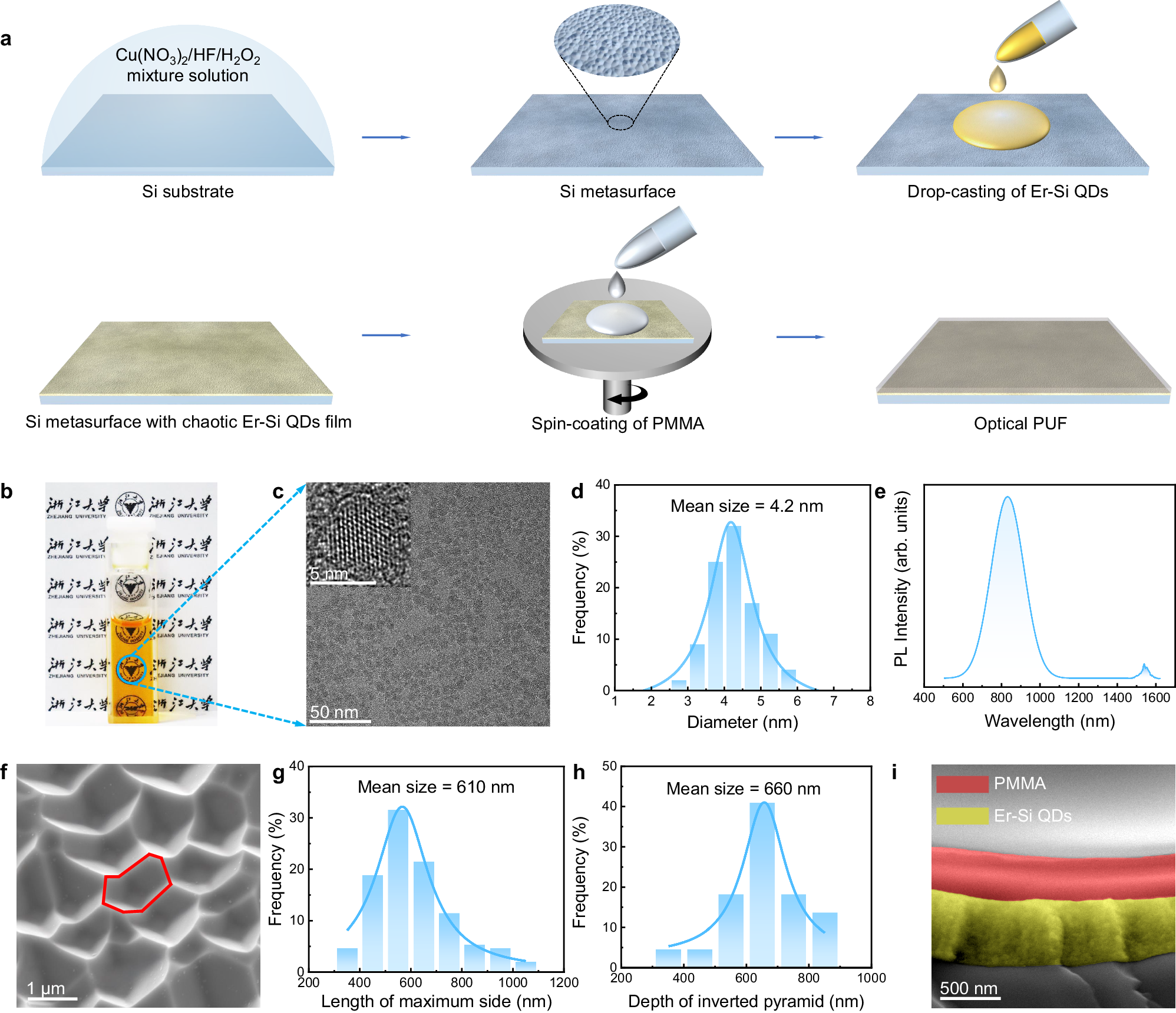 All-silicon multidimensionally-encoded optical physical unclonable  functions for integrated circuit anti-counterfeiting | Nature Communications