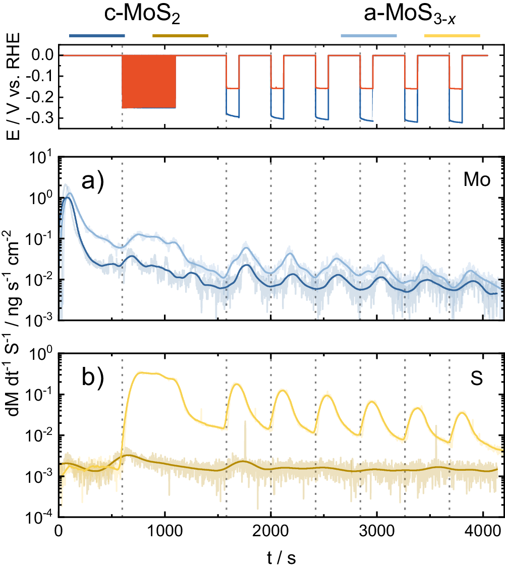 Fig. 5: Online ICP-MS data during HER start-up/shutdown.