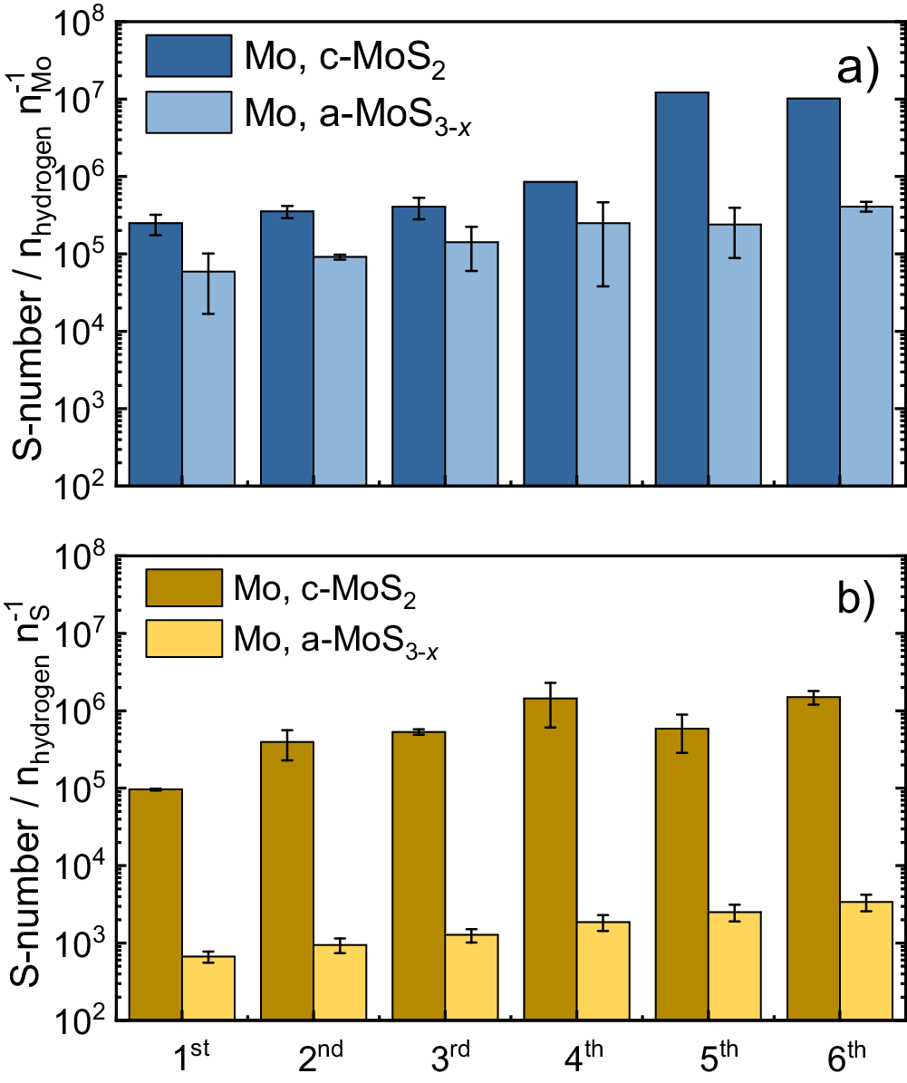 Fig. 6: S-numbers for Mo and S during start-up/shutdown.