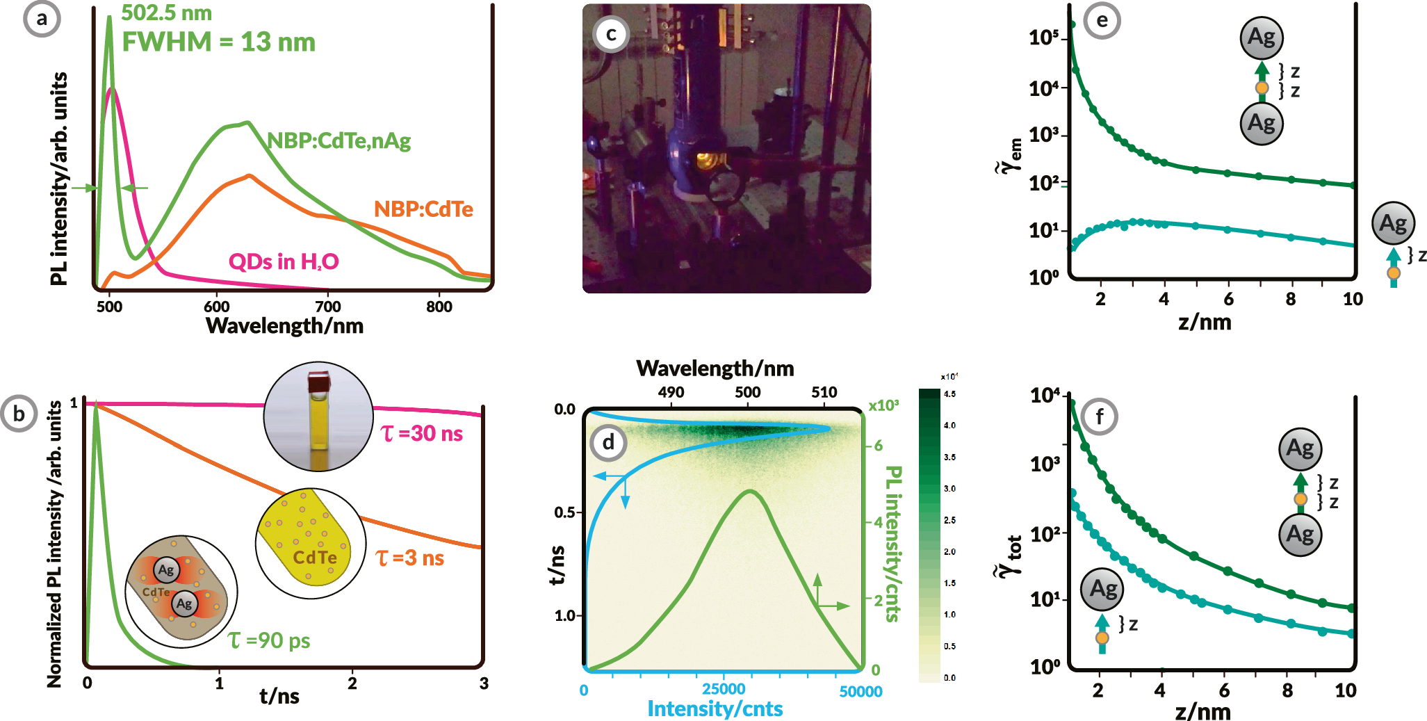 Fig. 2: Room-temperature ultranarrow photoluminescence (PL) and ultrashort PL lifetimes observed in the glass QDs-nAg (where QDs: quantum dots, nAg: silver nanoparticles) nanocomposites.