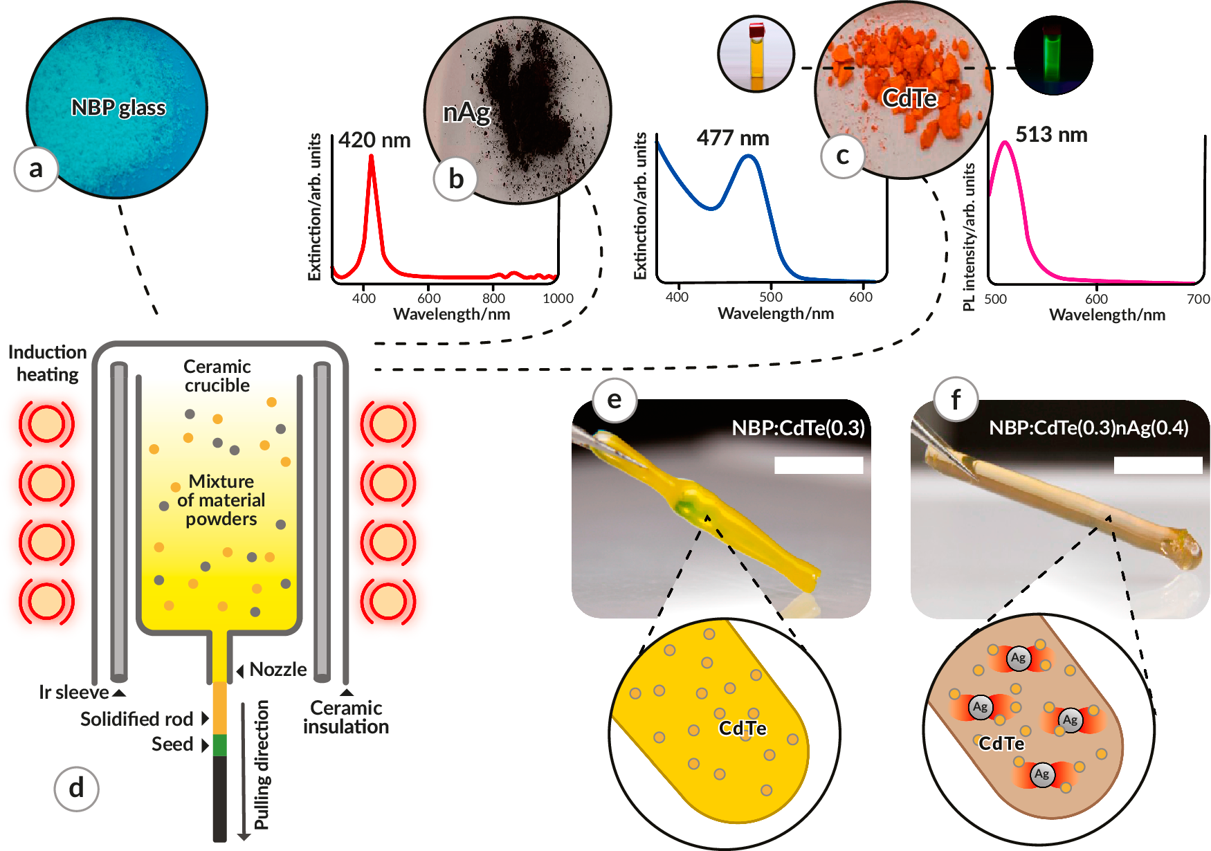 Fig. 5: Fabrication of the bulk glass-QDs-nAg (where QDs: quantum dots, nAg: silver nanoparticles) nanocomposite with the NanoParticle Direct Doping (NPDD) method.