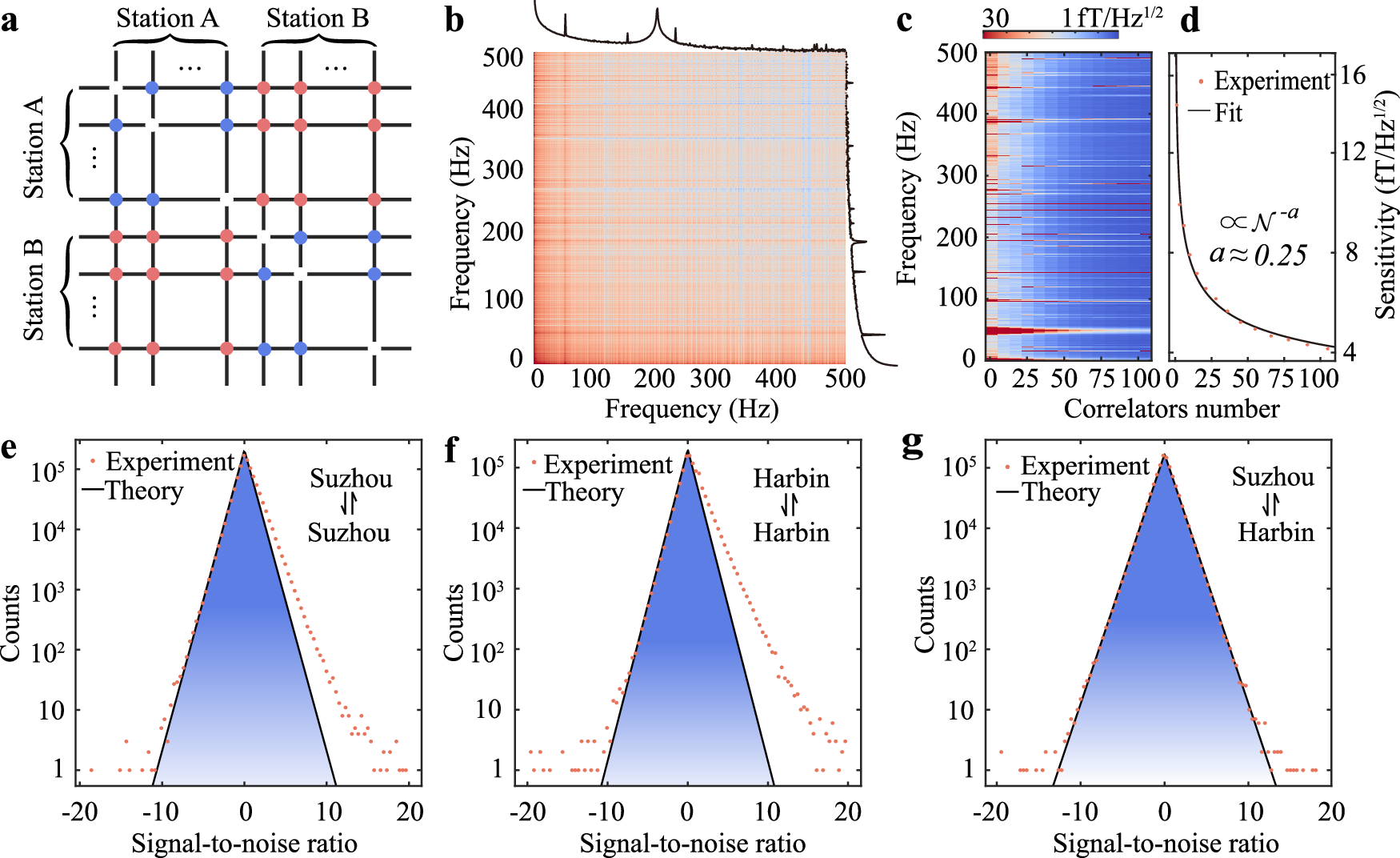 Fig. 2: Cross-correlation of sensor network.