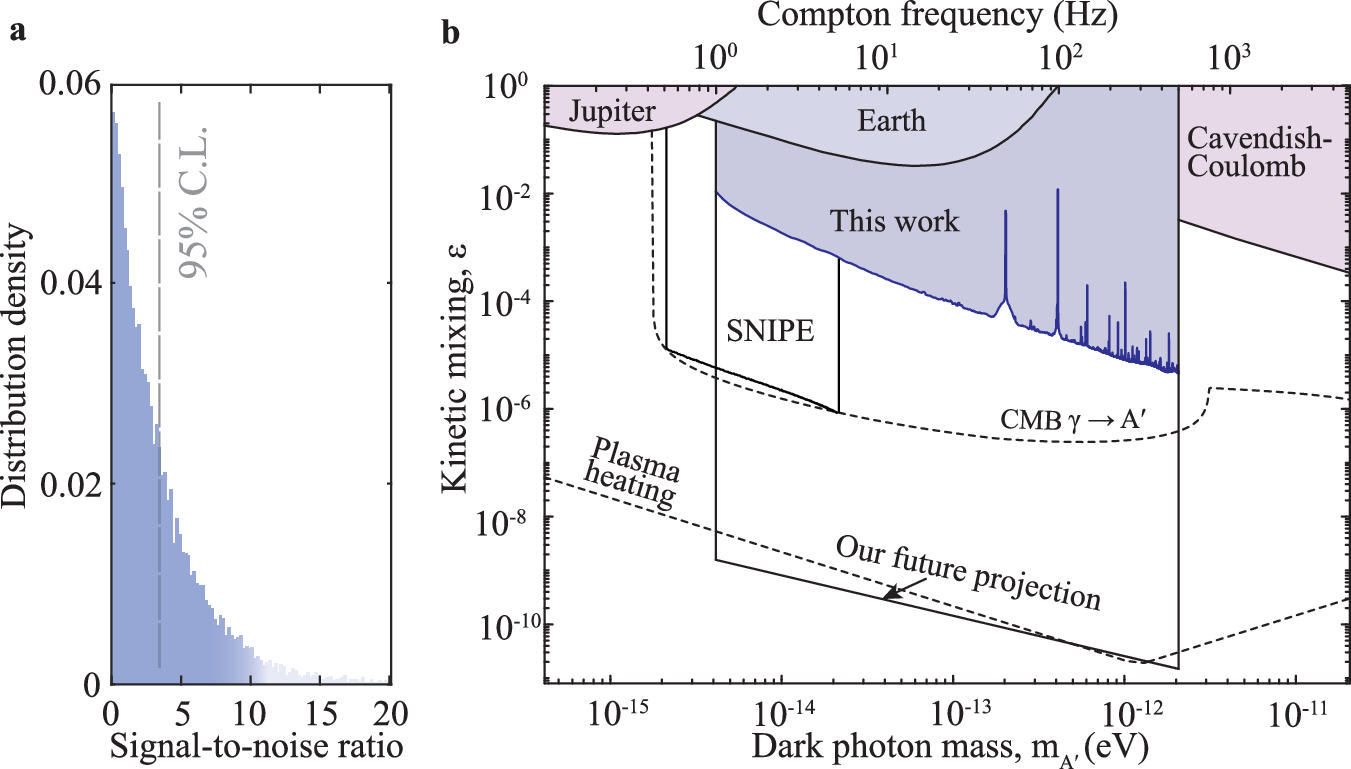 Fig. 3: Results of dark photon dark matter search.