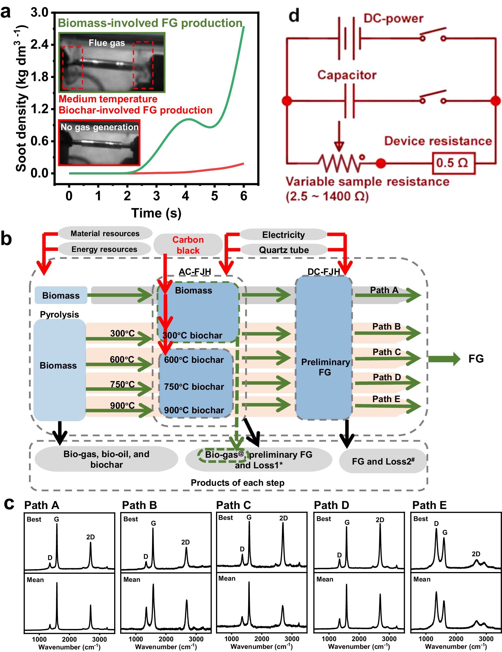 Fig. 2: Fabrication path and process of biomass/biochar-based flash graphene.