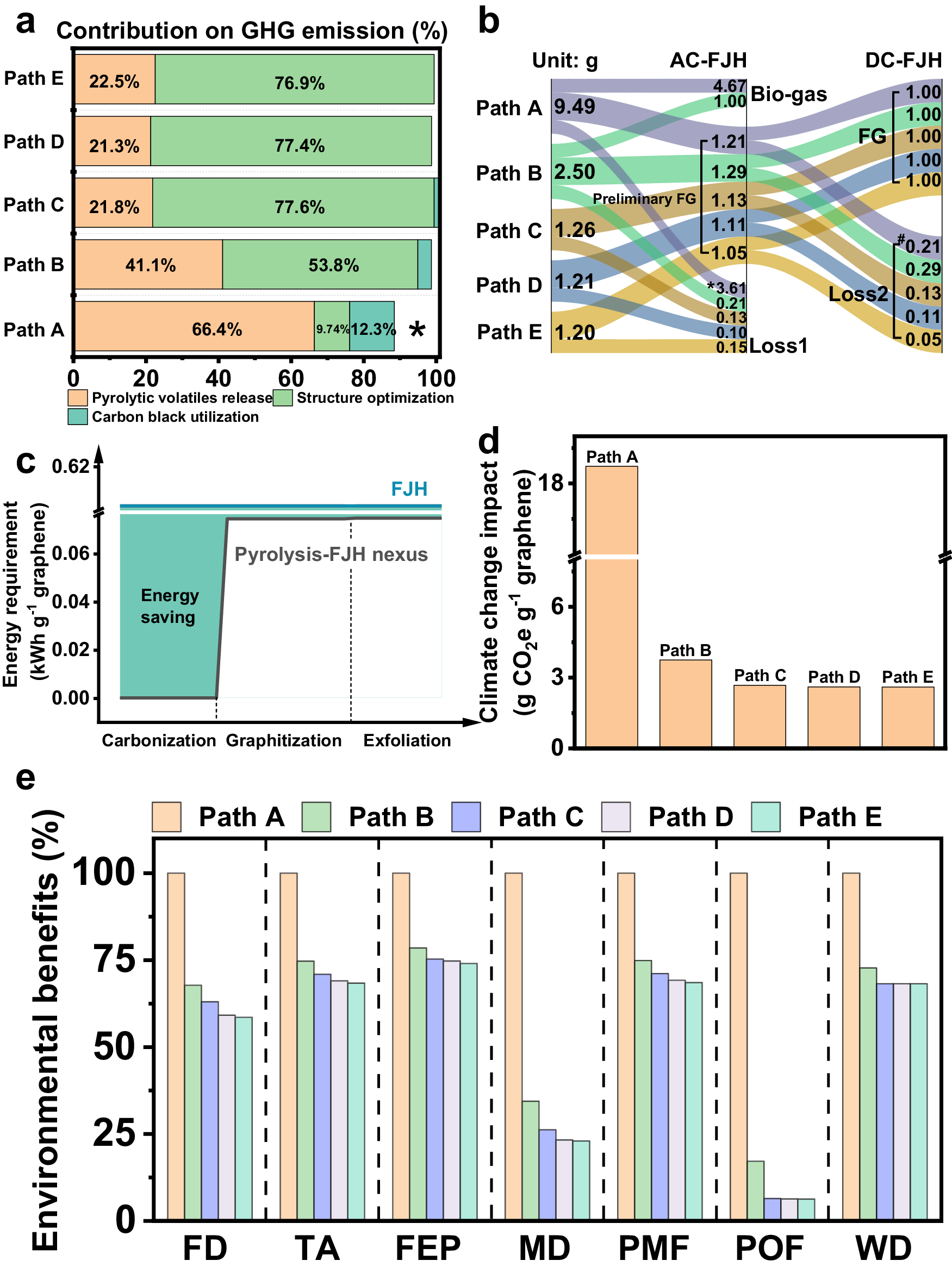 Fig. 3: Life cycle assessment of various flash graphene (for one gram graphene production).