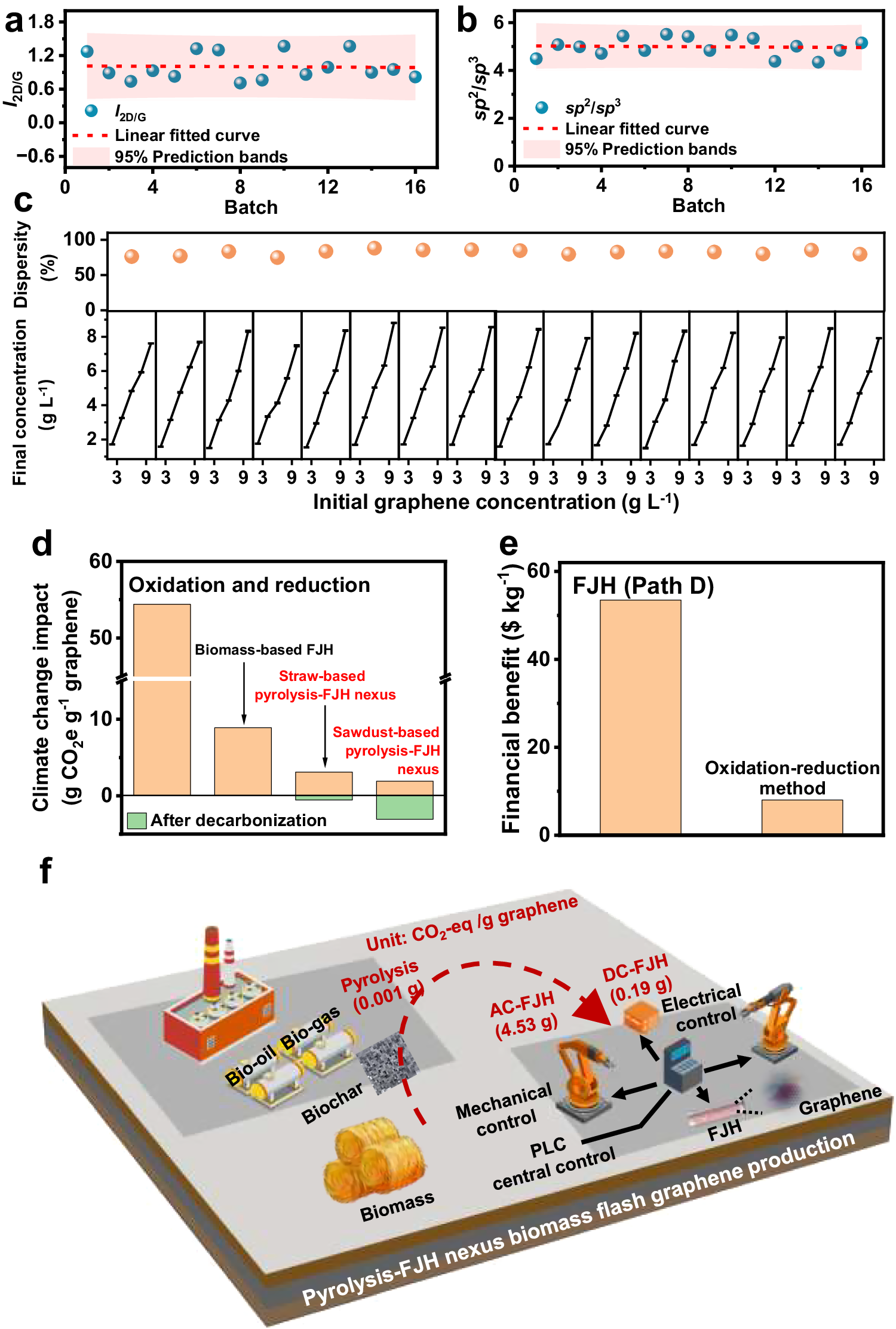 Fig. 4: Continuous fabrication of flash graphene.