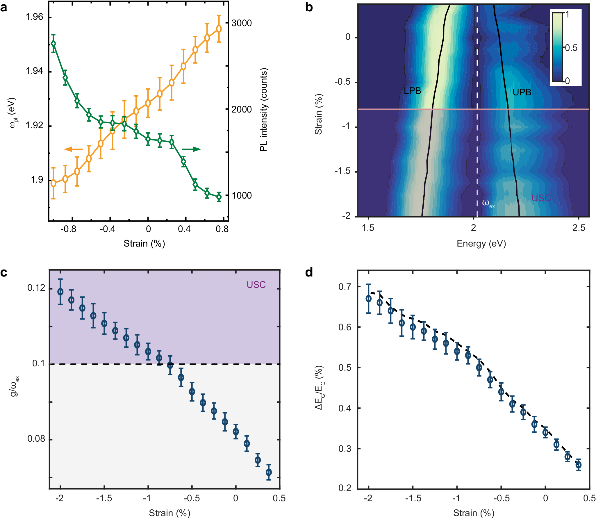 Fig. 3: Tunable ultrastrong exciton-plasmon coupling in the WS2 monolayer.