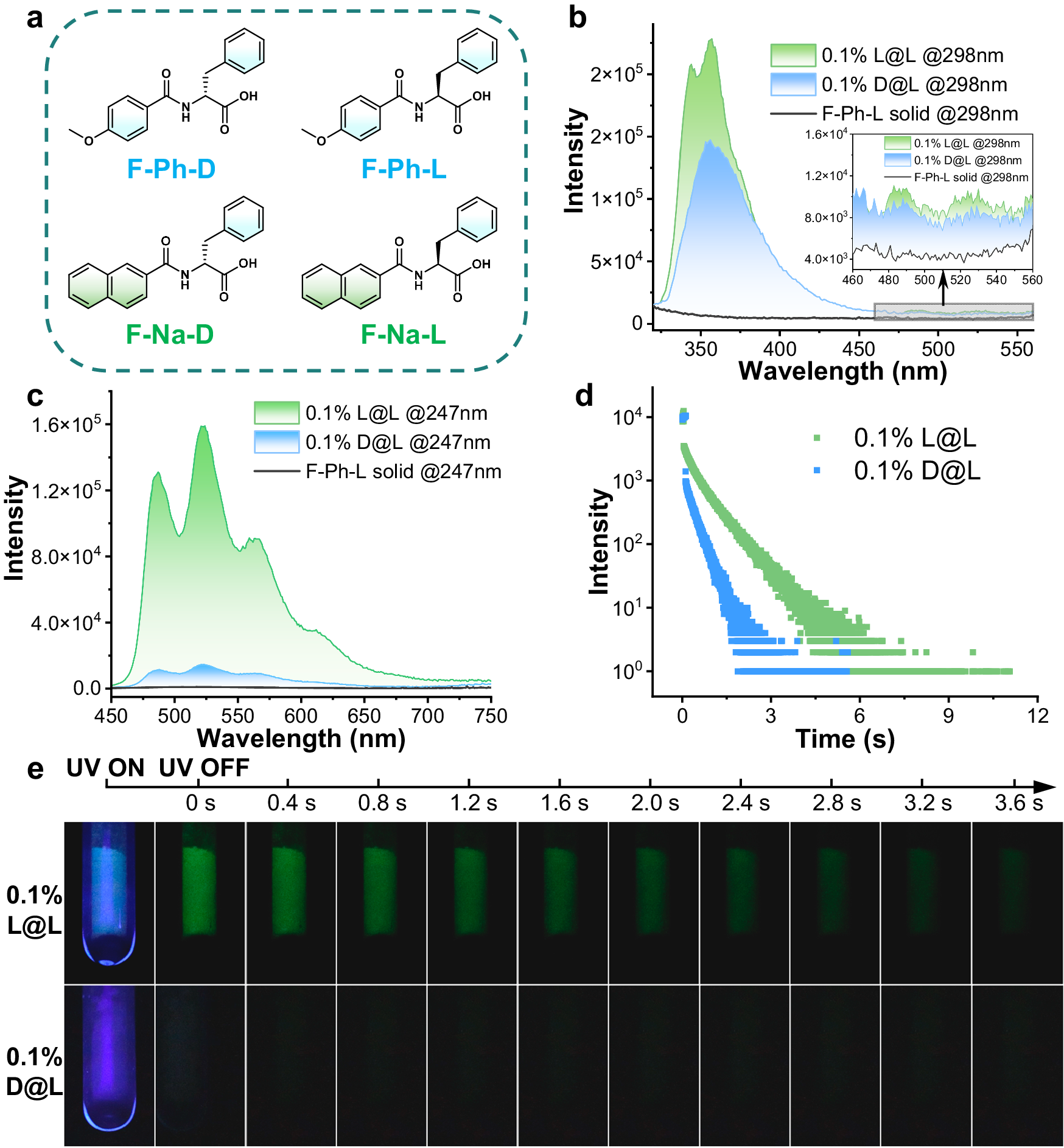 Fig. 2: Chiral-selective room-temperature phosphorescence enhancement (CPE) for phenylalanine derivatives.