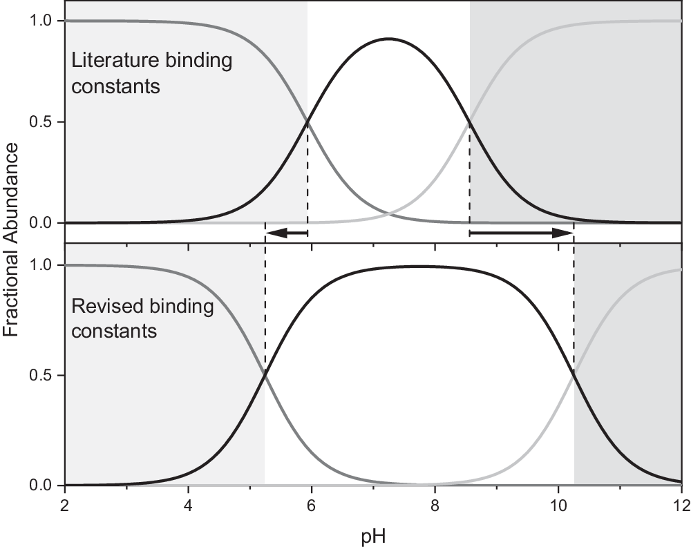 Fig. 3: Speciation of CaP ion pairs from pH 2 to 12 calculated using PHREEQC.