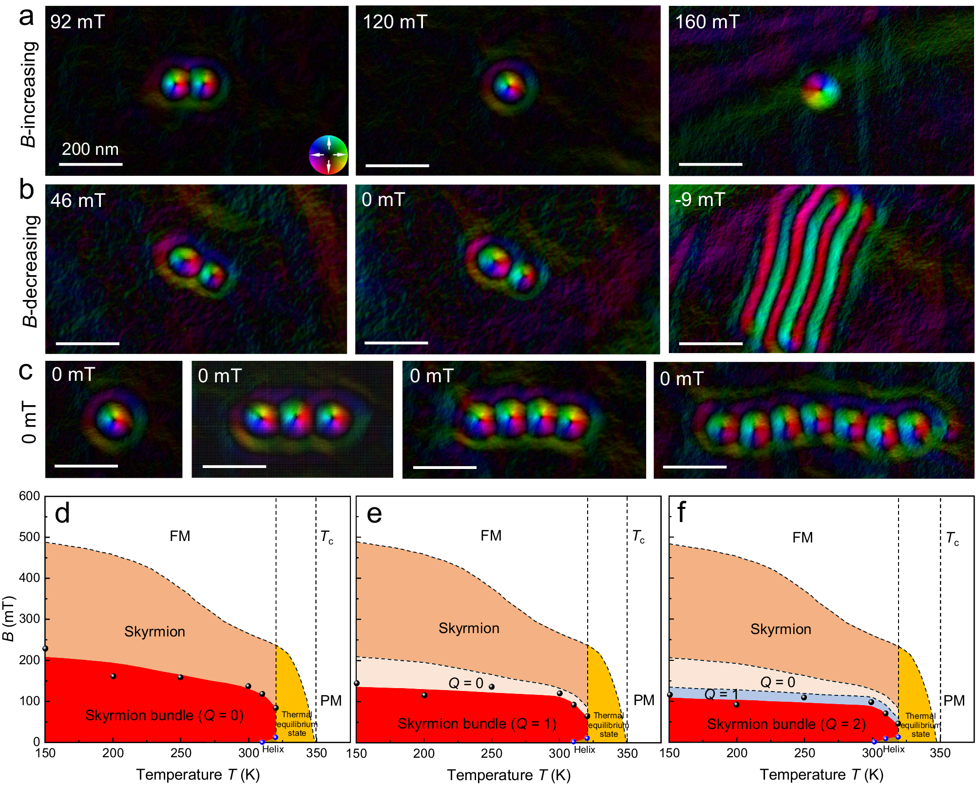 Fig. 5: Magnetic phase diagram of skyrmion bundles.
