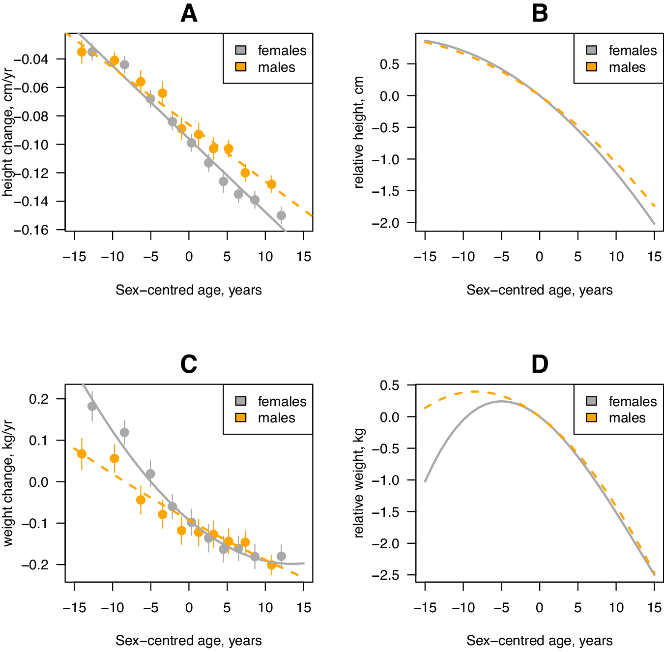Fig. 2: Within-person trait change for height and weight is dependent on sex and age.