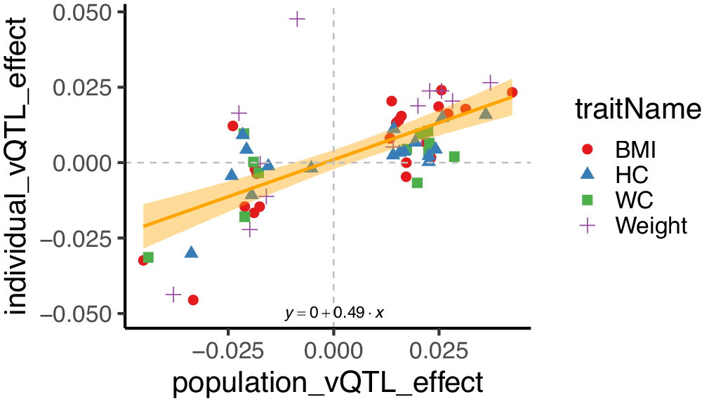 Fig. 5: Variance-controlling quantitative trait loci (vQTL) effects estimated either at the population level or using within-person variability.