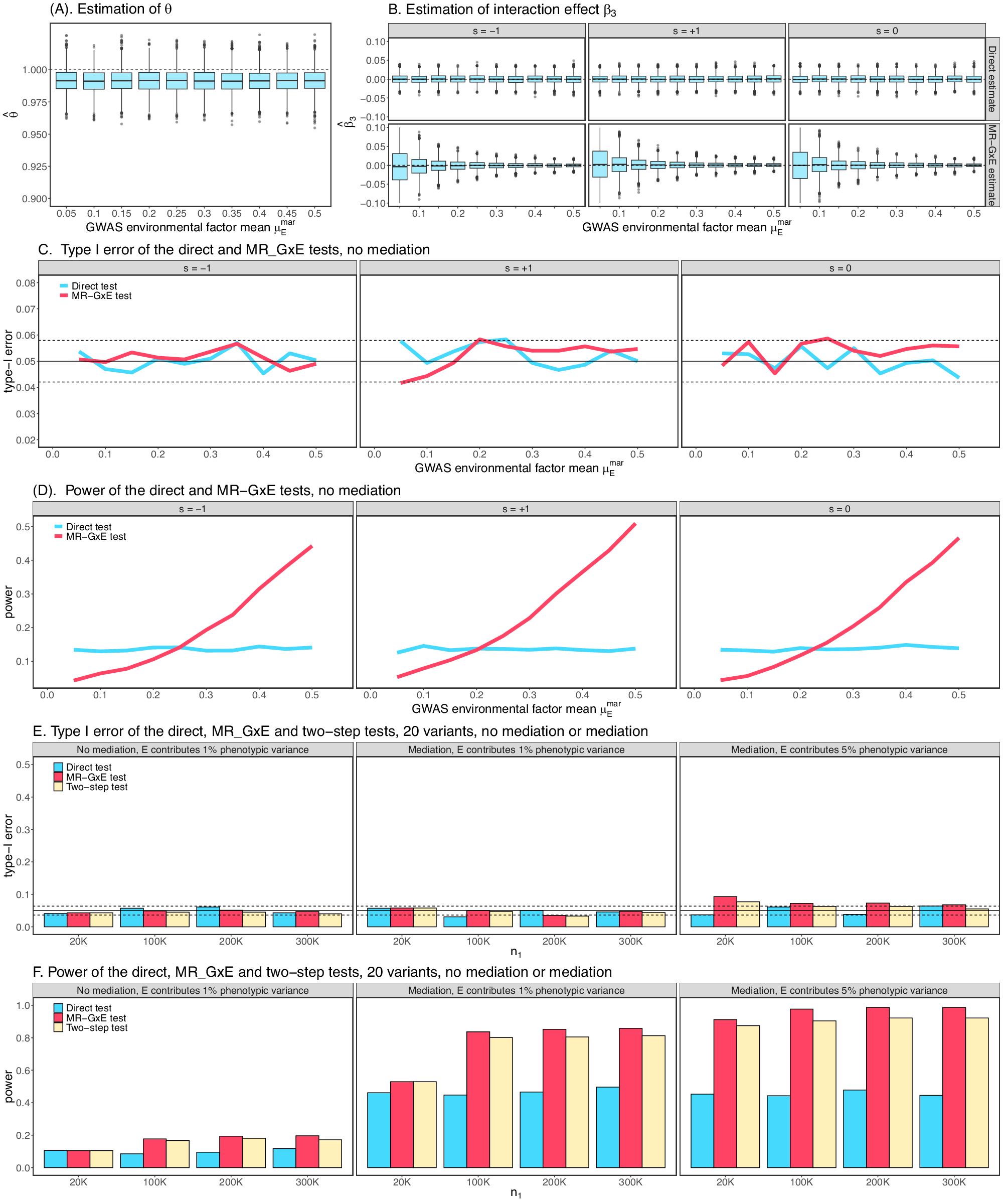 Fig. 2: Simulation performance of TMR_GXE and the two-step procedure.