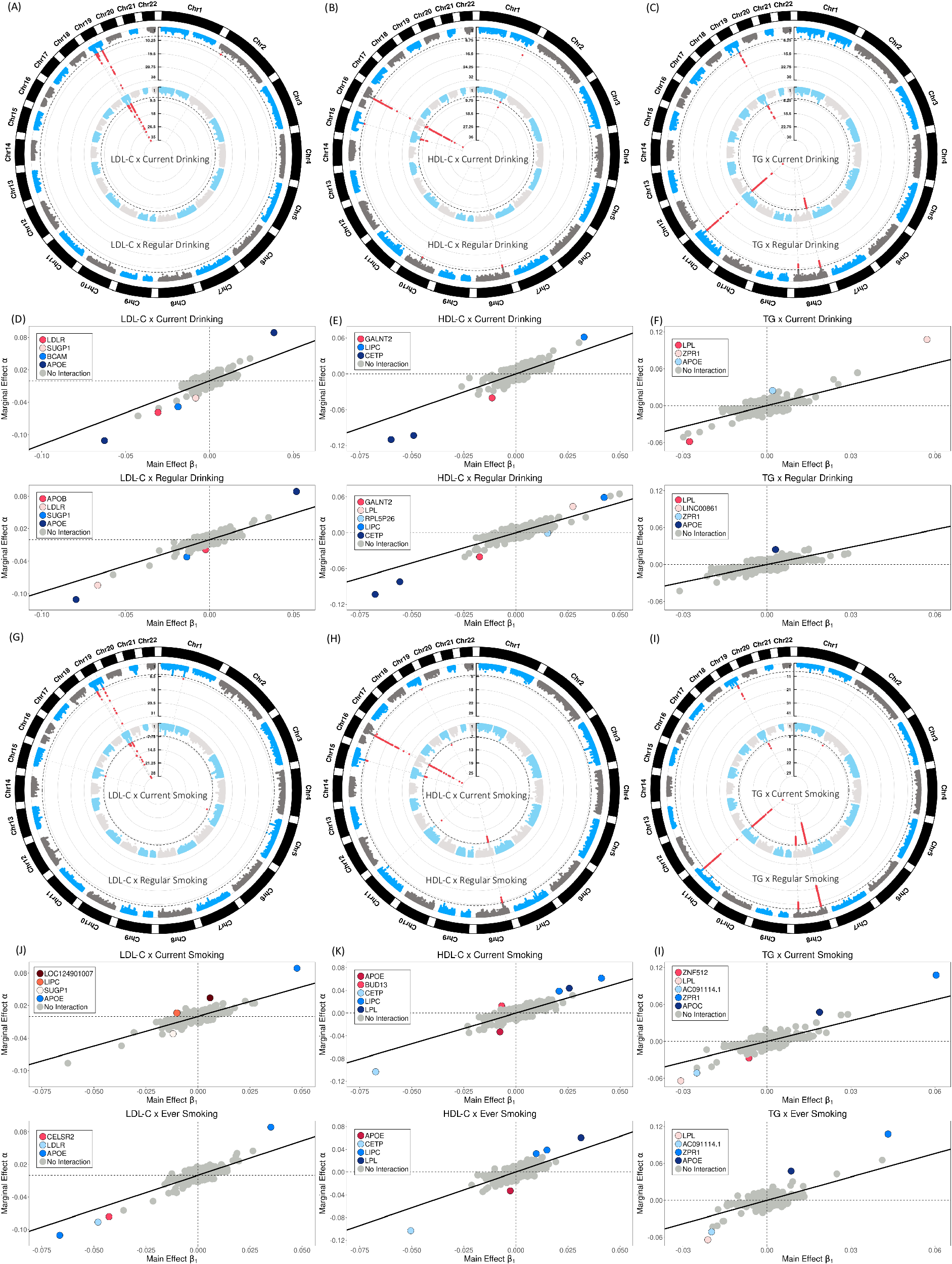 Fig. 3: Manhattan plots, marginal and main effect size comparisons.