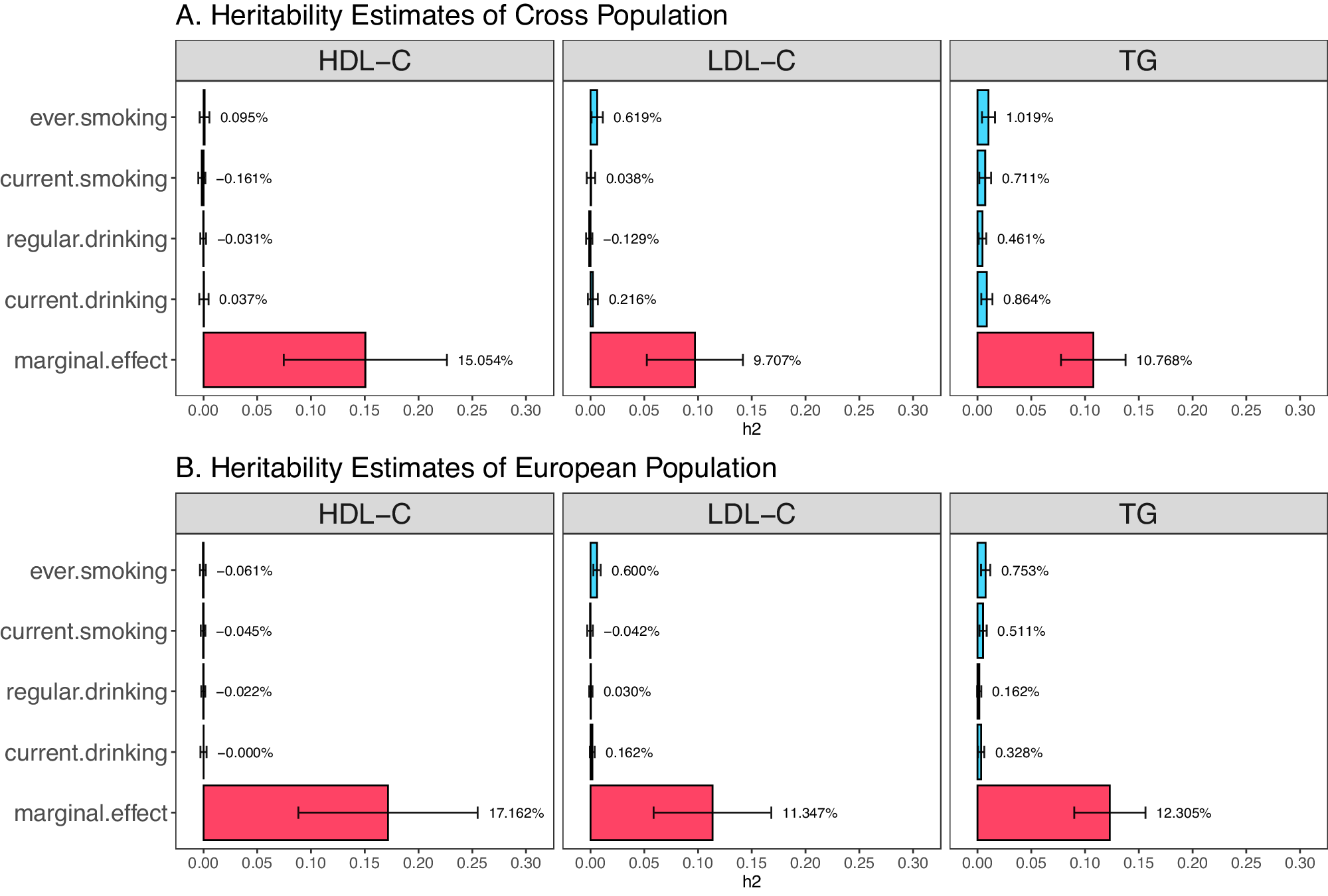 Fig. 4: The estimated heritability of HDL-C, LDL-C, and TG using LDSC regression.