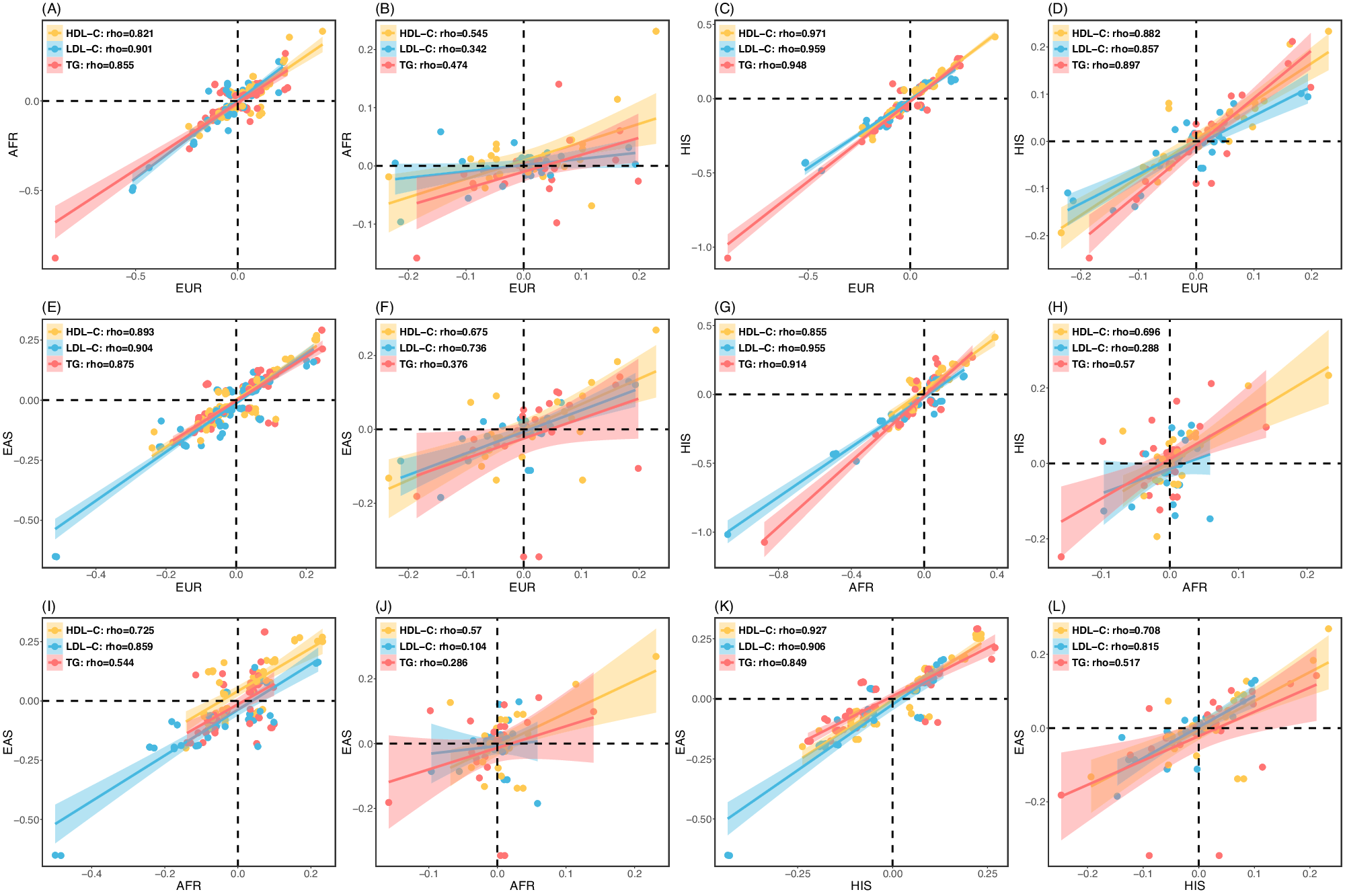Fig. 5: Cross-population comparison of the LDL-C, HDL-C, and TG marginal effect sizes of the variants reported in Graham et al.3.
