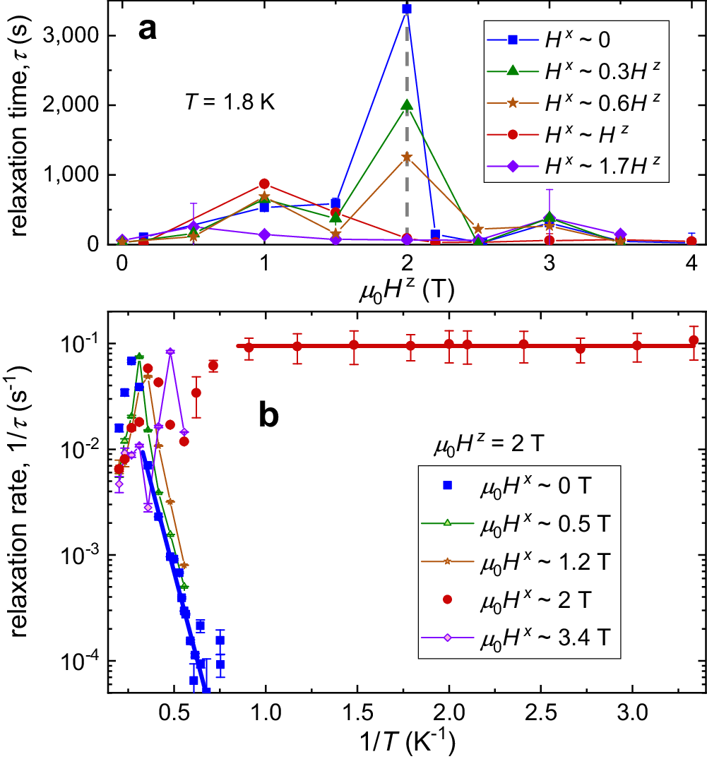 Fig. 3: Annealing time constants.