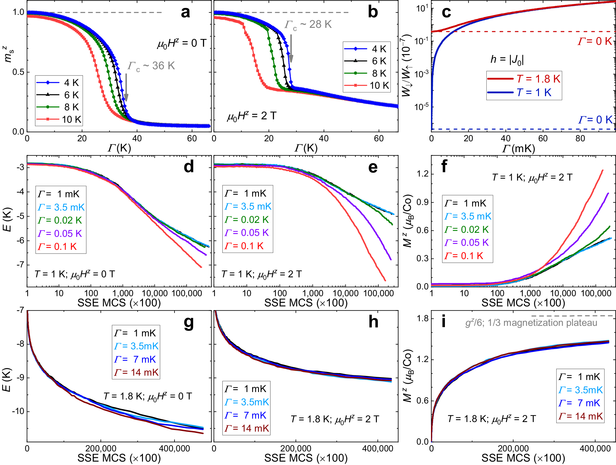 Fig. 4: Simulations of annealing processes.