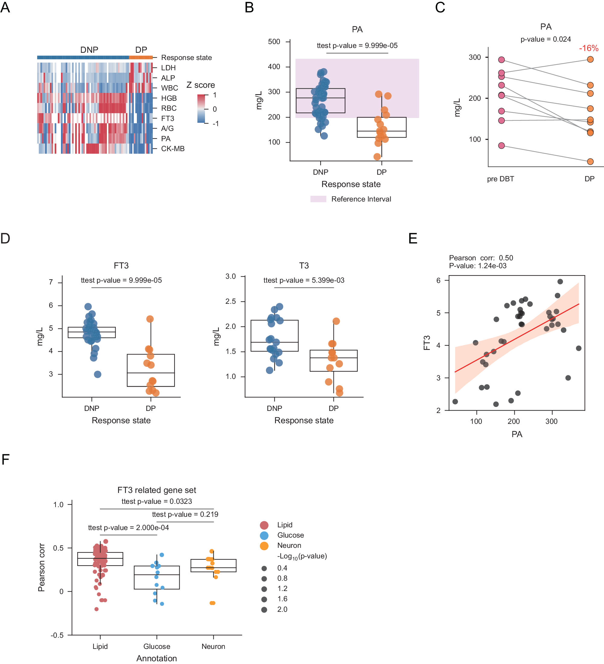 Fig. 3: Thyroid hormone related processes were activated in DBT.