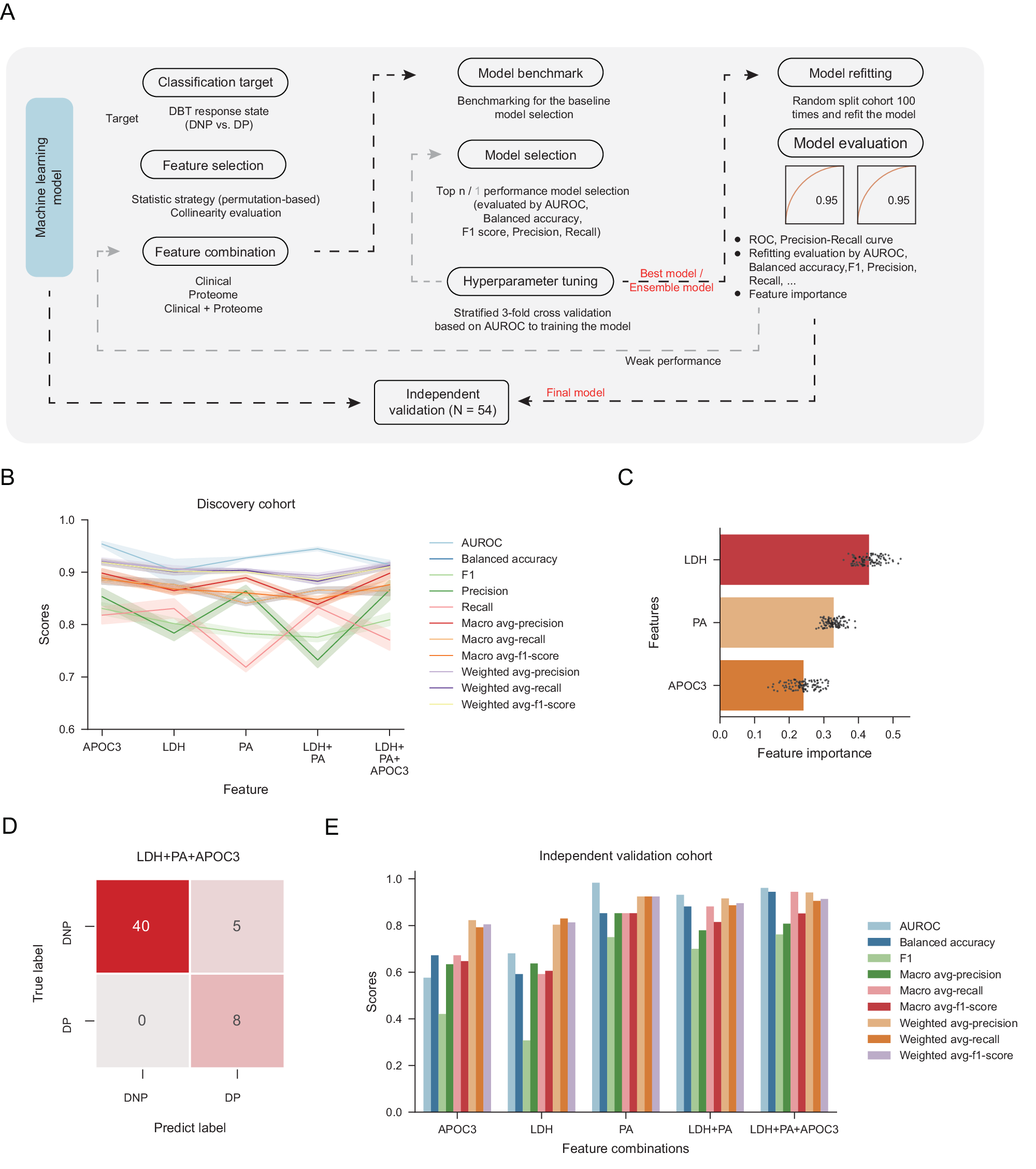 Fig. 5: Predicting response to DBT using a machine learning framework.