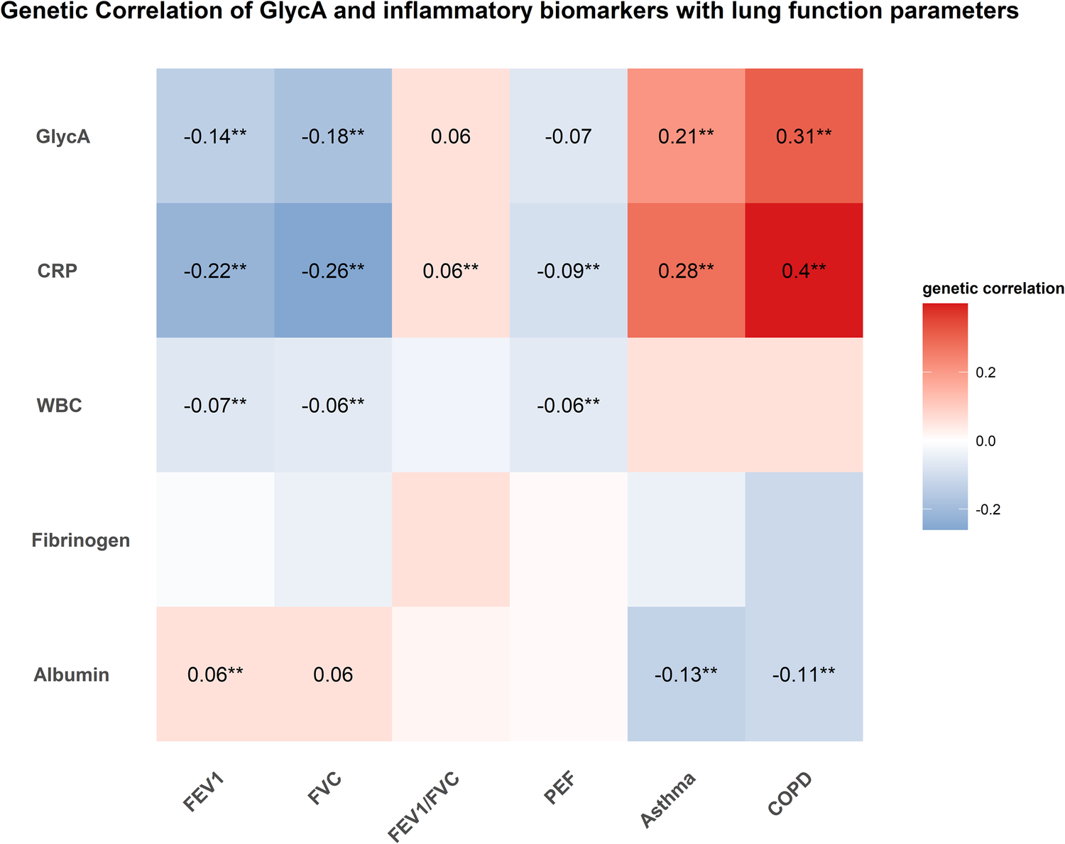 Fig. 1: Whole genome genetic correlations of inflammatory biomarkers with lung function parameters (FEV1, FVC, FEV1/FVC ratio, and PEF), asthma, and COPD using linkage disequilibrium score regression (LDSC).