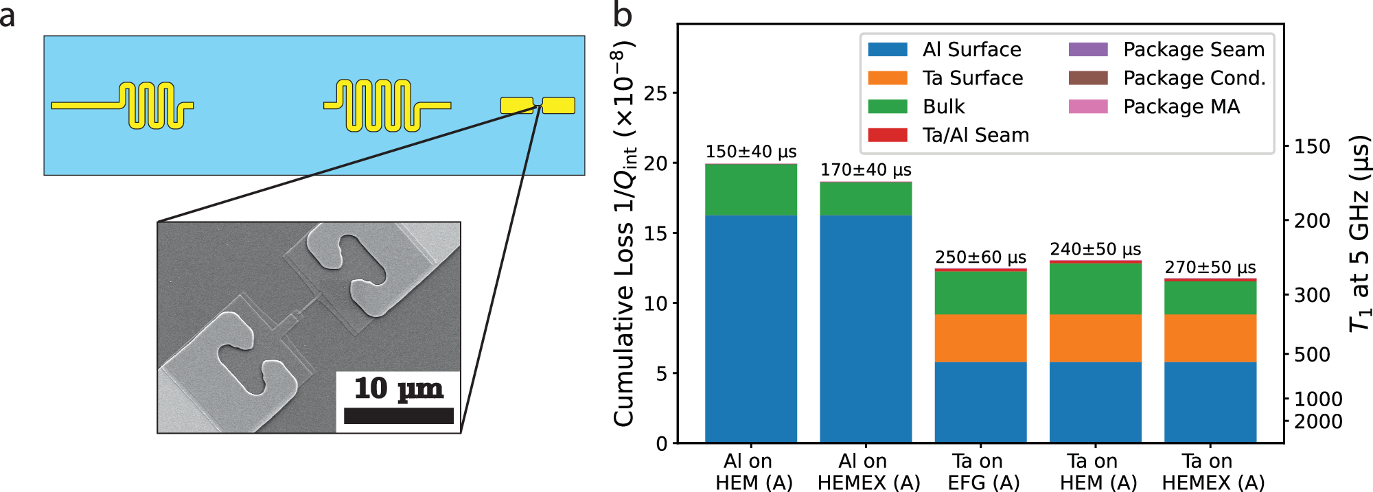 Fig. 3: Prediction of transmon loss.