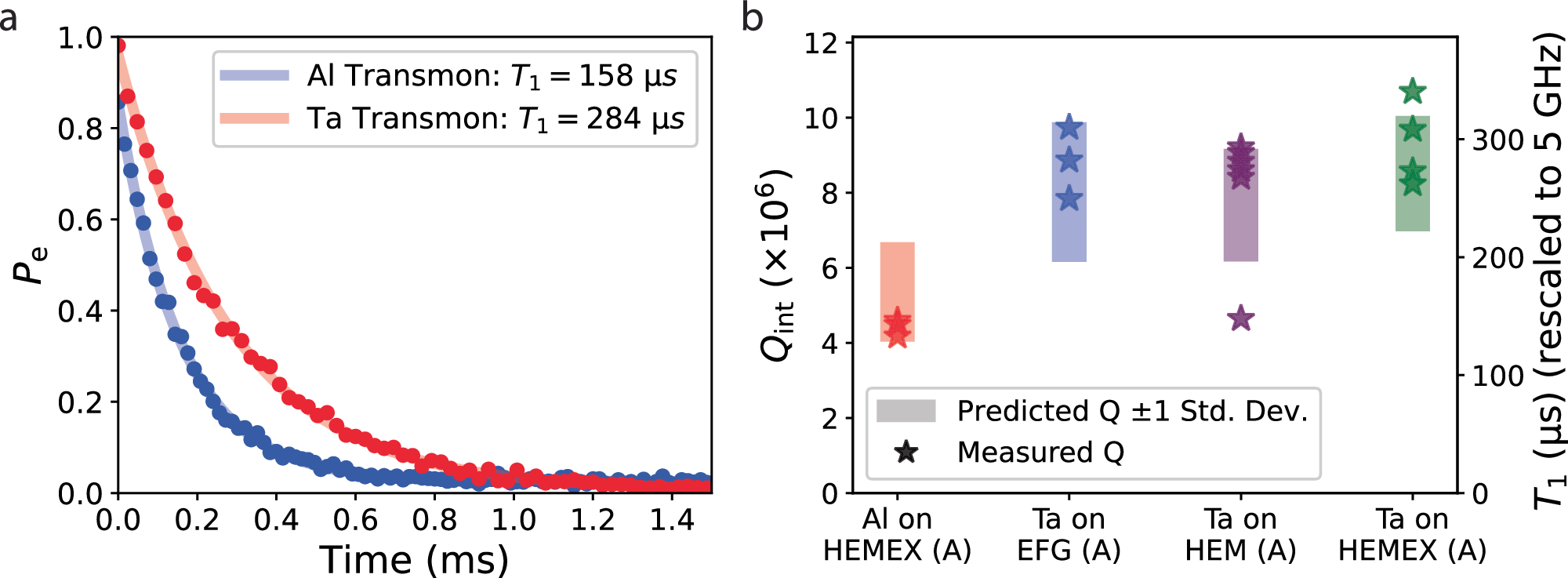 Fig. 4: Predicted vs. measured transmon quality factors.