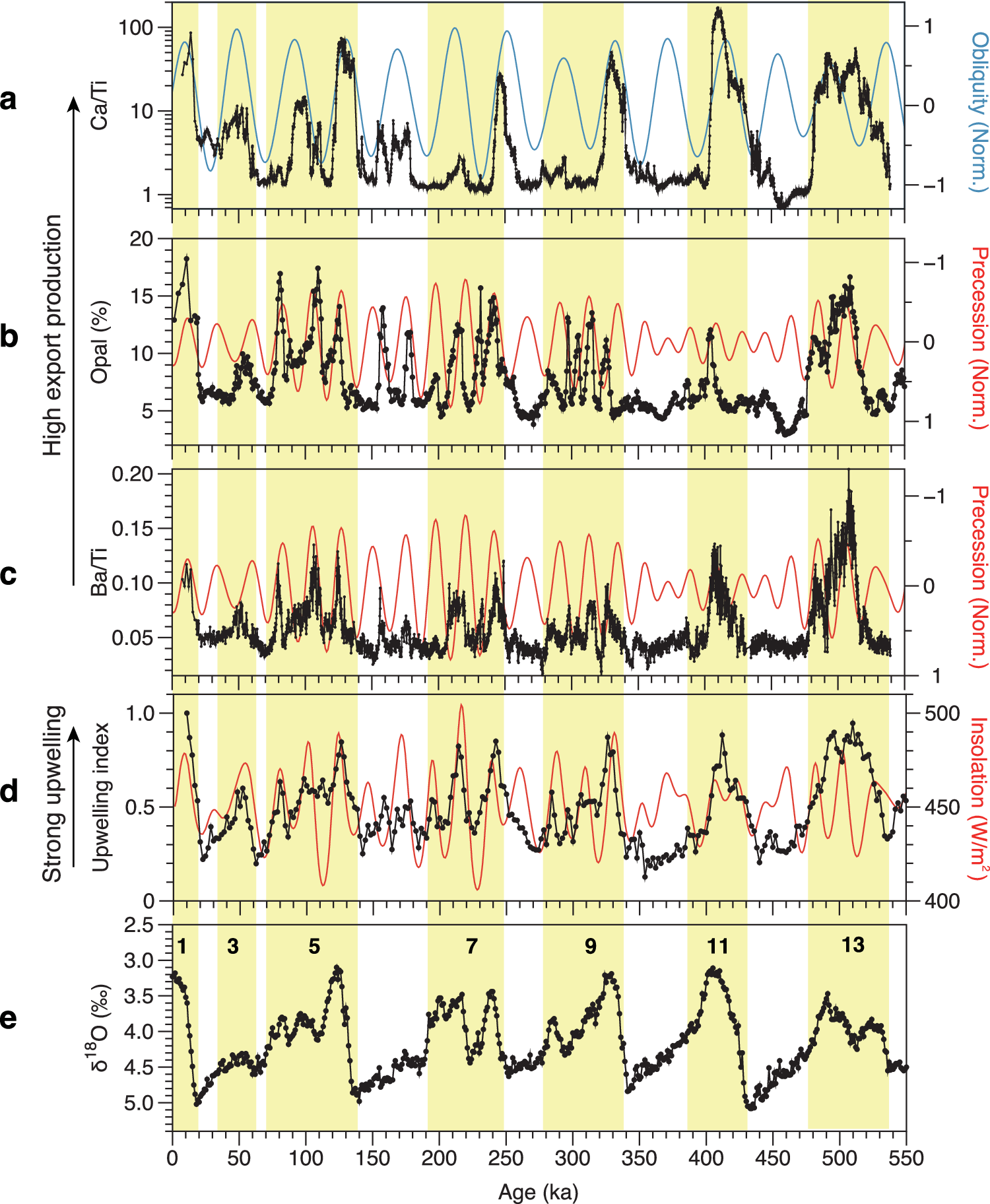 Fig. 2: Comparison of productivity and upwelling proxies of core LV76-16-1 with orbital parameters and the marine oxygen isotope record.