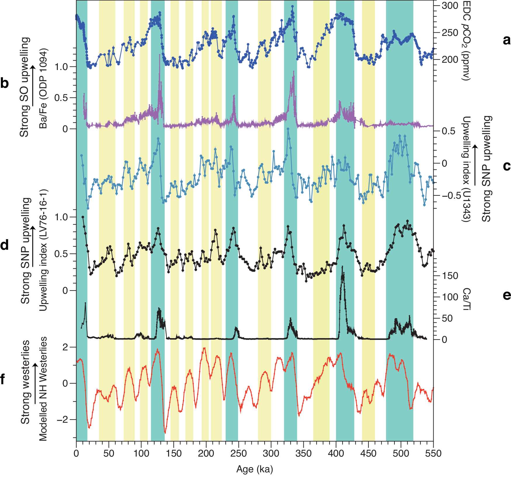 Fig. 3: Environmental proxies of core LV76-16-1 and comparison with global and regional climate proxies.