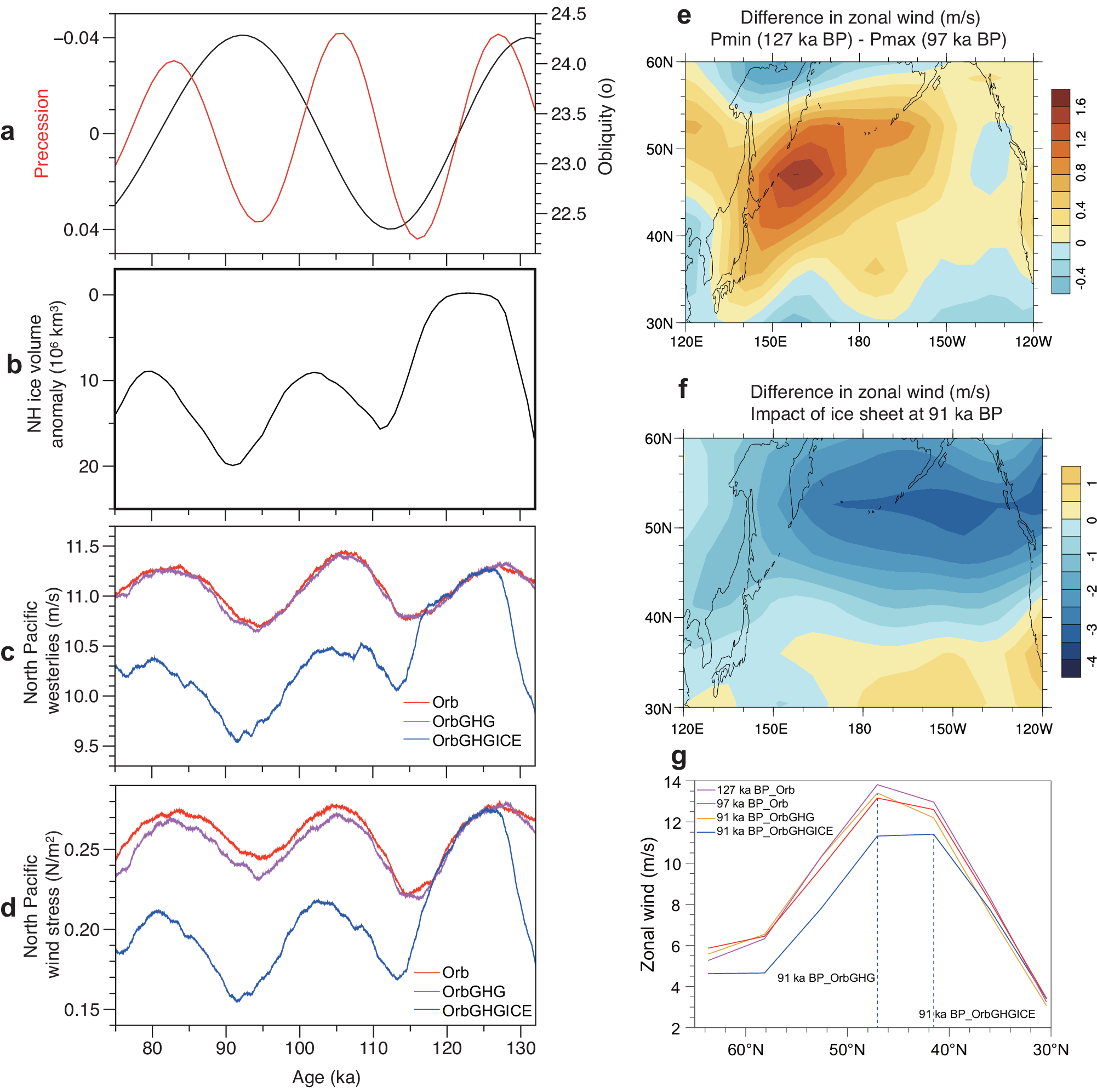 Fig. 4: The response of the simulated North Pacific westerlies to orbital forcing, Greenhouse gases (GHG) concentrations, and Northern Hemisphere (NH) ice sheets.