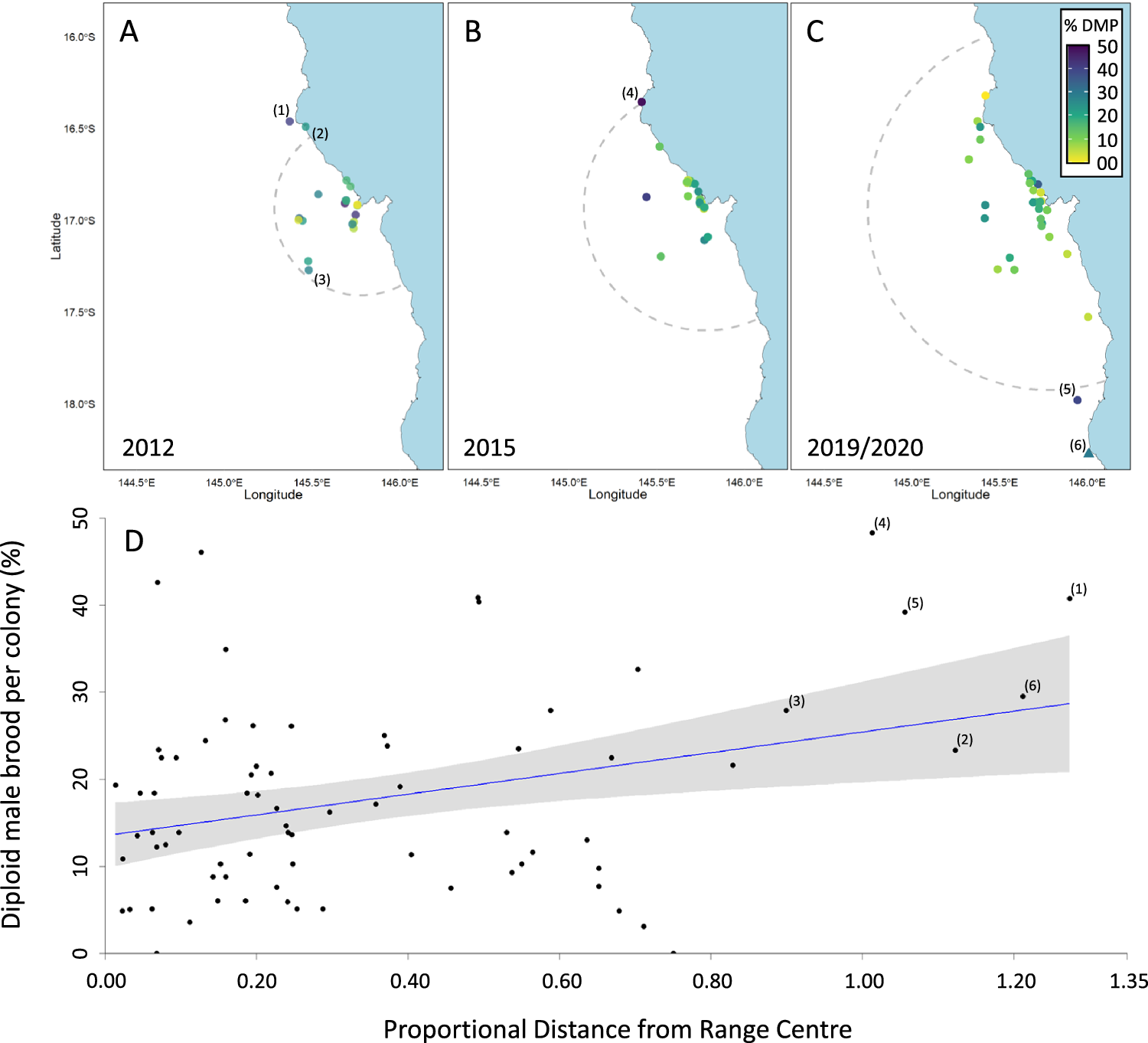 Fig. 2: The relationship between diploid brood viability and distance from the range centre.