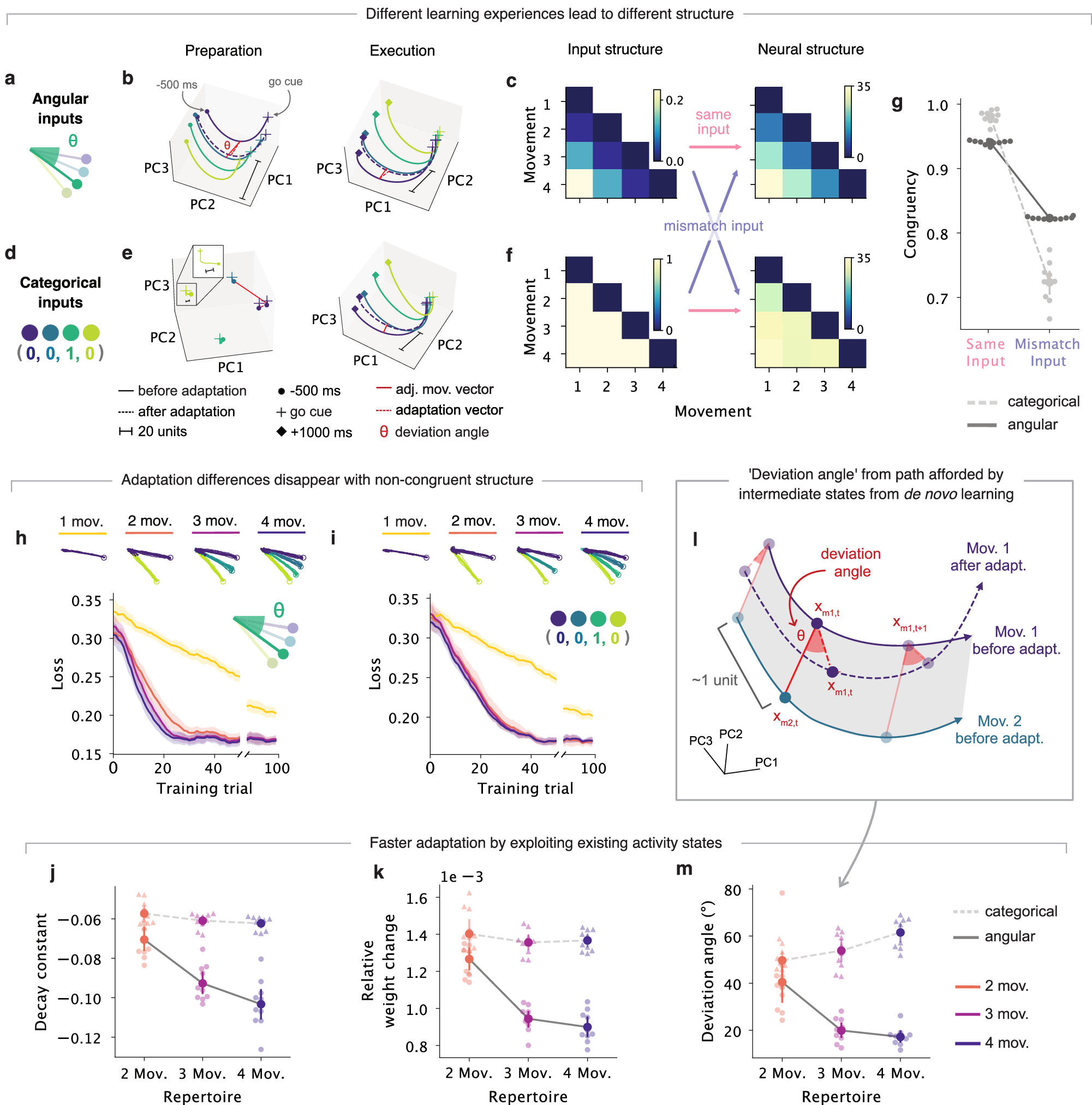 Fig. 4: The structure in neural space of multi-movement networks resulting from de novo learning is responsible for their patterns in adaptation.