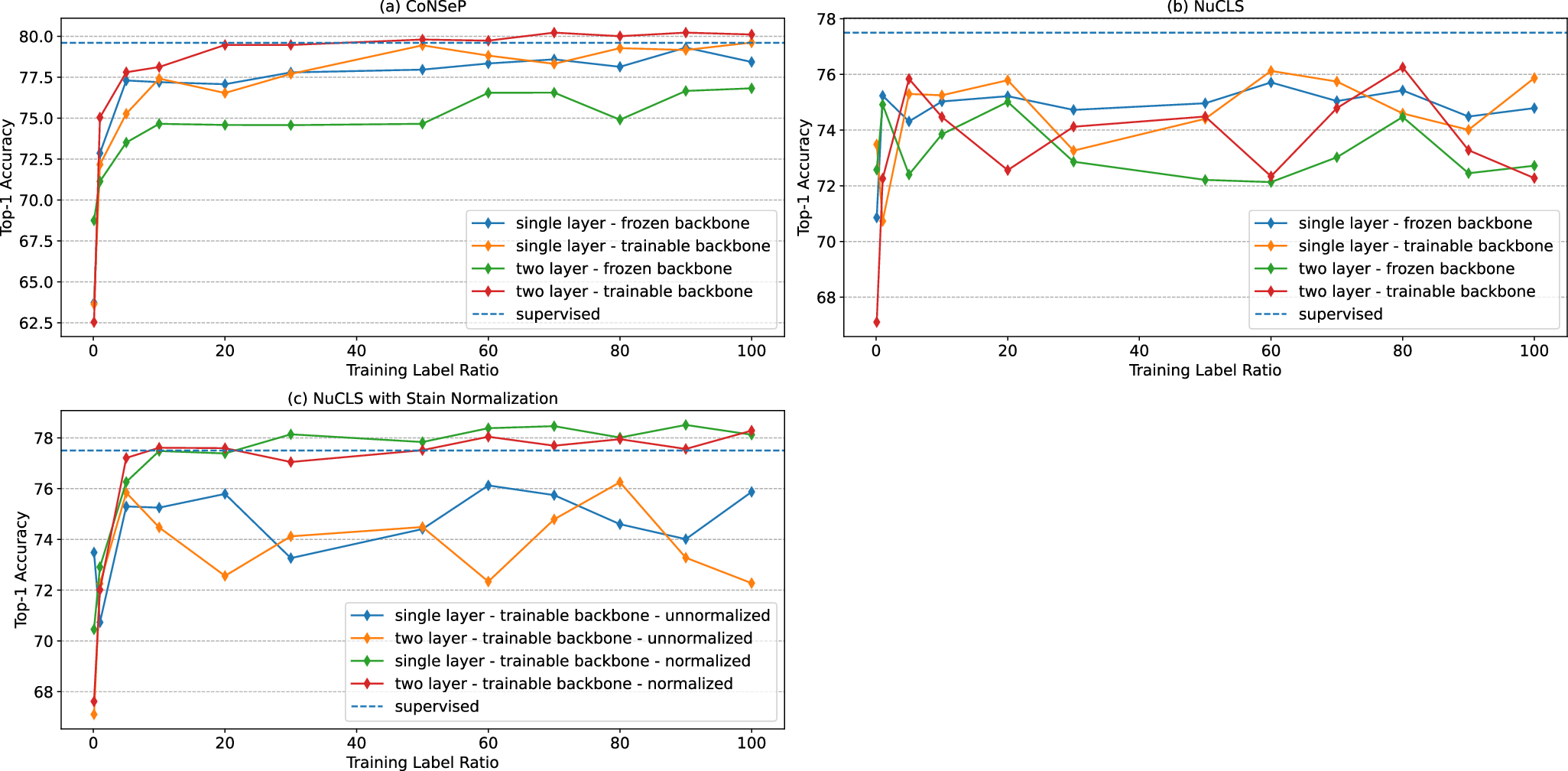 Fig. 3: Supervised fine-tuning results.