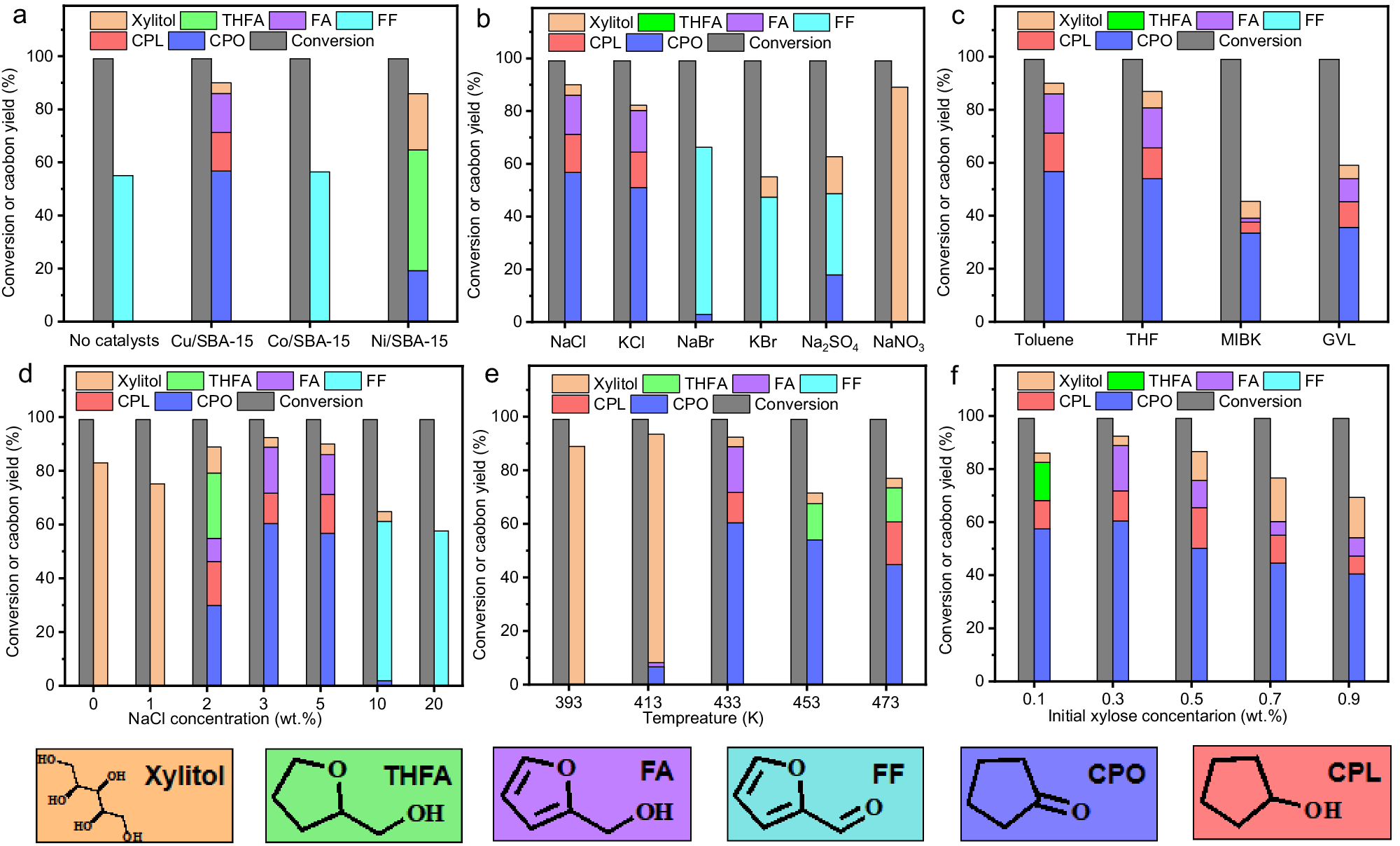 Fig. 1: Catalytic conversion of xylose on the non-noble metal catalysts.